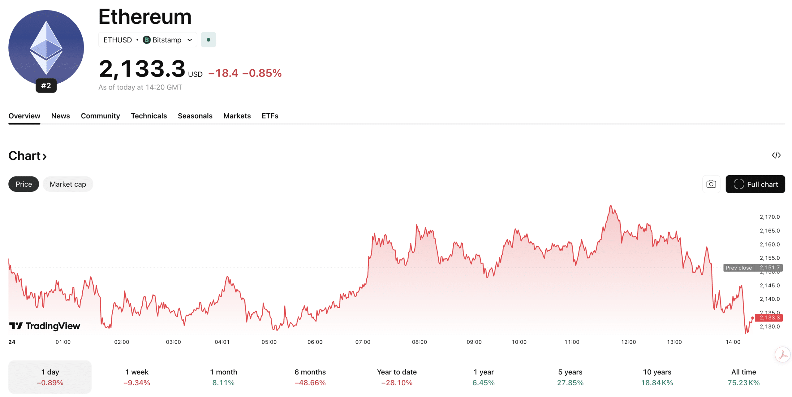 Nas notícias do Ethereum, o ETF de staking de ETH da BlackRock teve um início forte enquanto o ETH USD luta para se manter acima de 2.100 USD