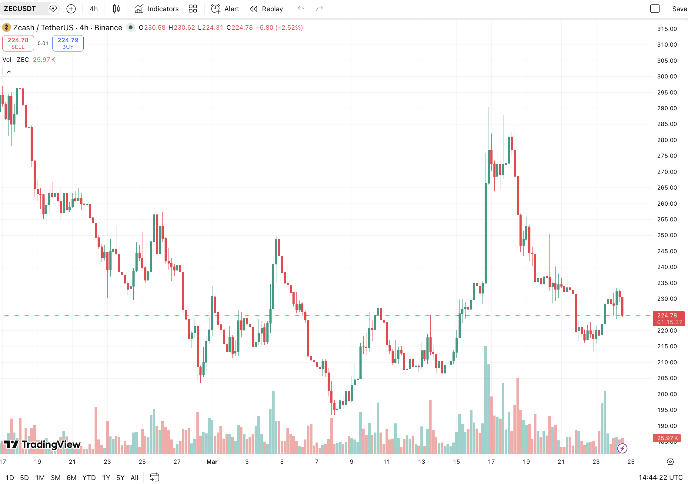 El precio de Zcash ha bajado hoy, pero los analistas han detectado que el dinero inteligente está comprando ZEC a estos precios descontados