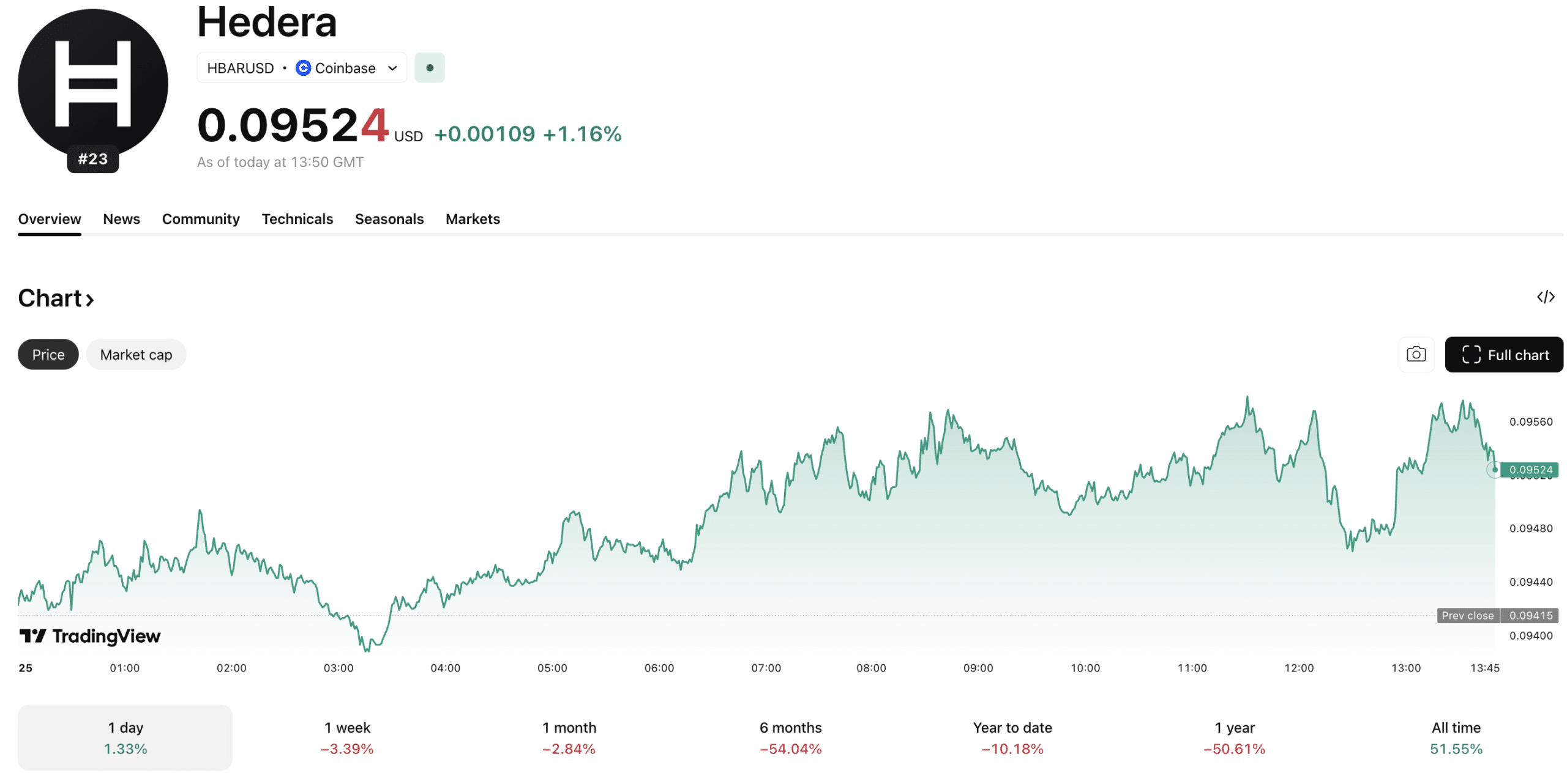 El precio de HBAR está en verde hoy, pero ha sangrado significativamente desde esta fecha el año pasado. Sin embargo, está superando a BTC USD en lo que va de año