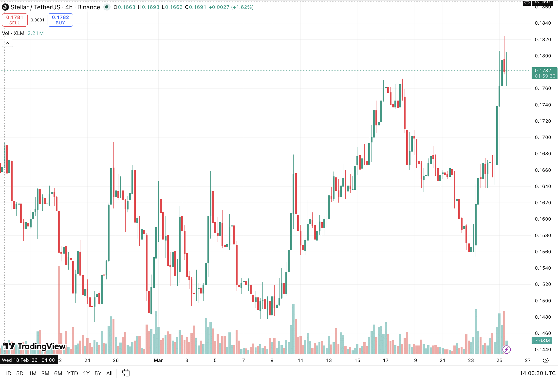 XLM USD ha subido durante la noche, convirtiéndose en uno de los valores con mejor rendimiento entre los tokens de gran capitalización, pero ¿podrá superar la resistencia de 0,18 USD?