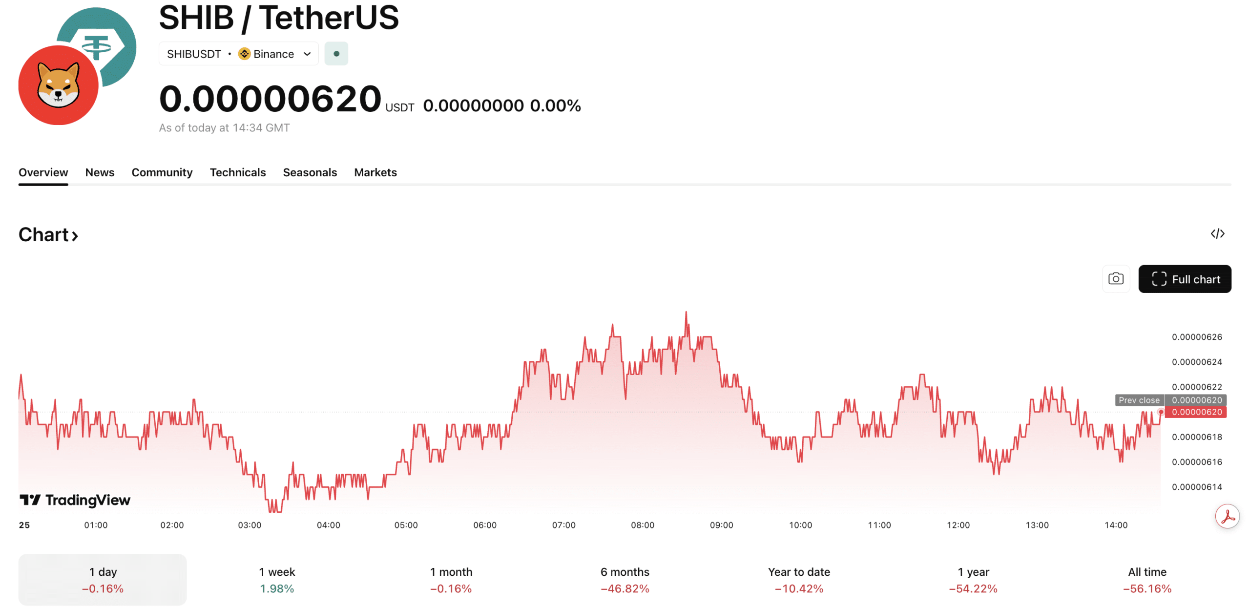 La criptomoneda Shiba Inu ha tenido una ganancia modesta en las últimas 24 horas, pero el sentimiento alcista por el token hace que muchos se pregunten si las meme coins han vuelto