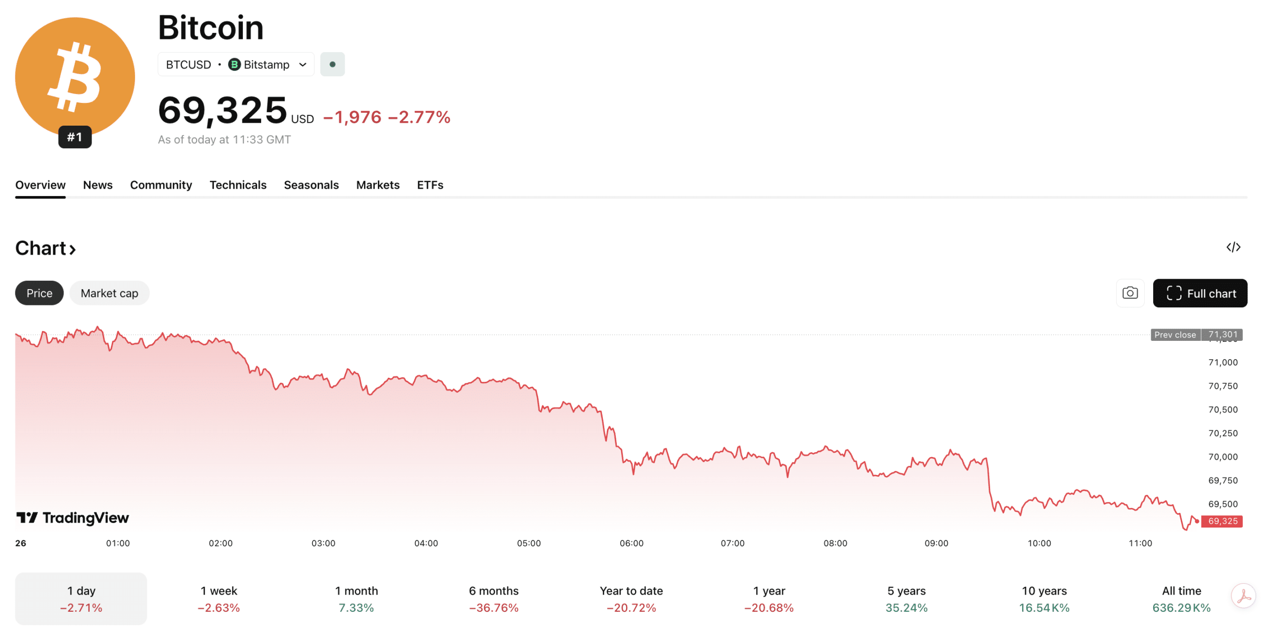 Bitcoin USD continues to fluctuate above and below $70,000 as investors wait for a clear direction, could $100k still be in play for 2026?
