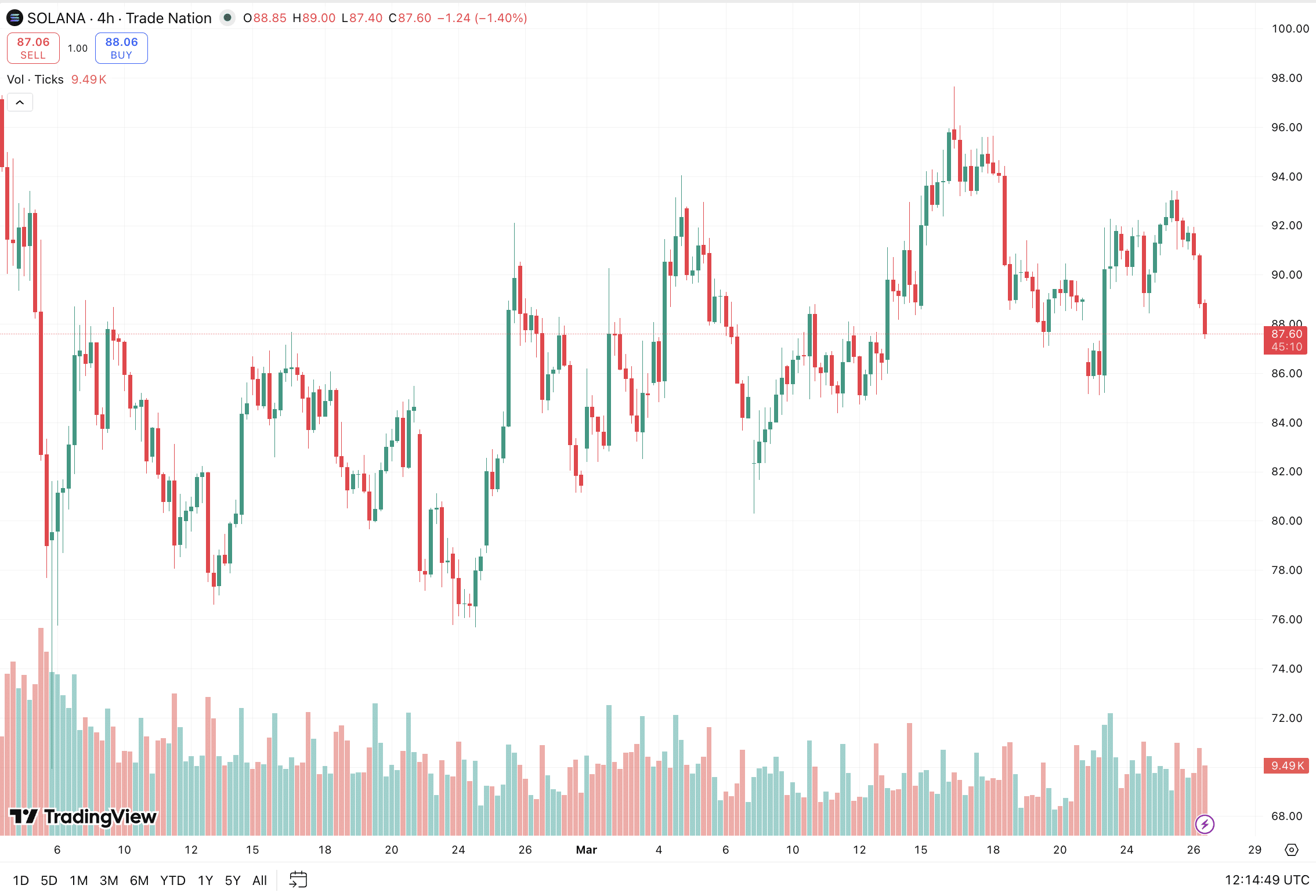 El precio de Solana ha perdido el nivel clave de 90 $ durante la noche y ahora tiene a los inversores preocupados por si el soporte de 85 $ puede mantenerse