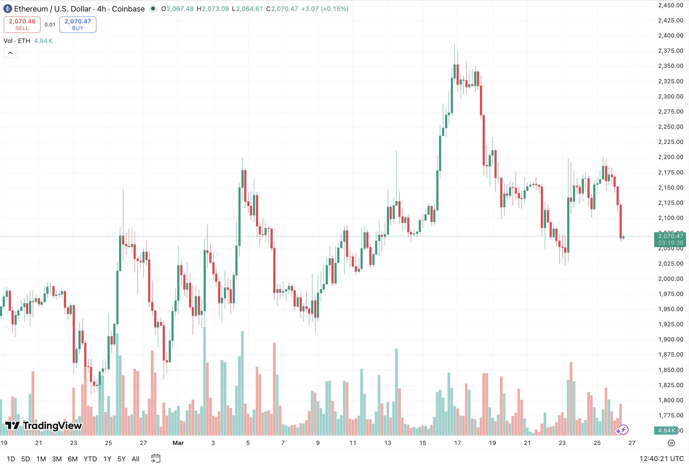 El precio de Ethereum está cerca de perder el nivel clave de 2.000 USD, aunque los analistas son optimistas de que los 2.400 USD son posibles para abril