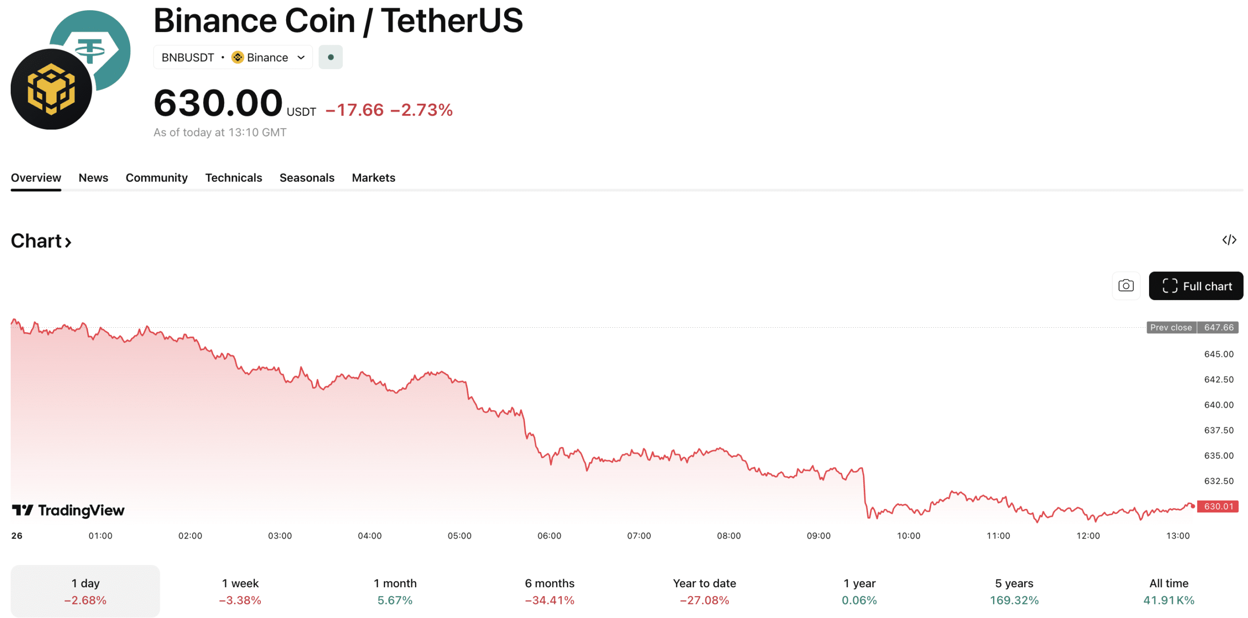 BNB crypto is sitting at the precipice, with resistance at $640 and support at $600, investors are wondering what comes first