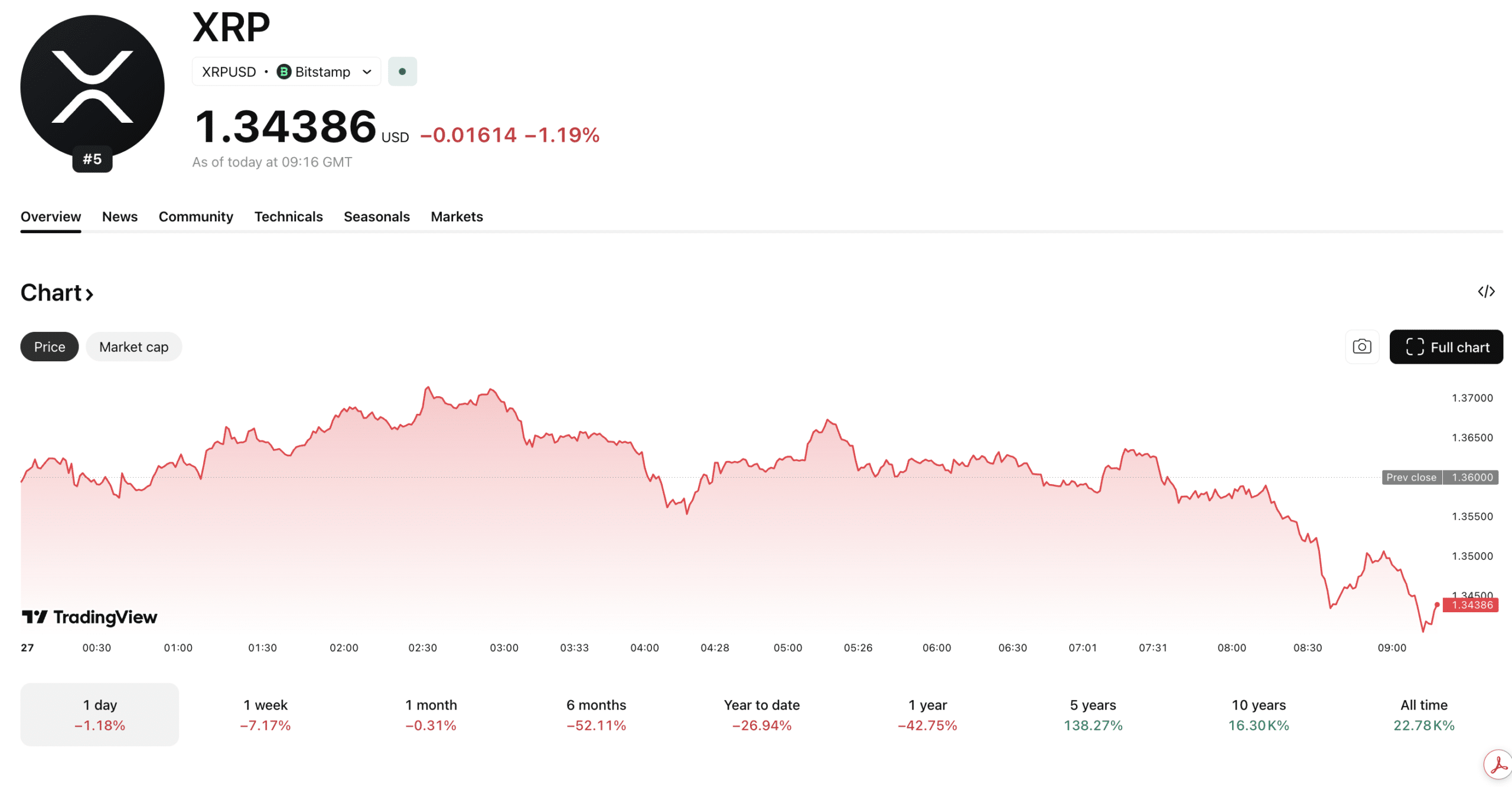 The XRP price has taken a beating over the past 24 hours and is now teetering dangerously close to support at $1.30, will it hold?