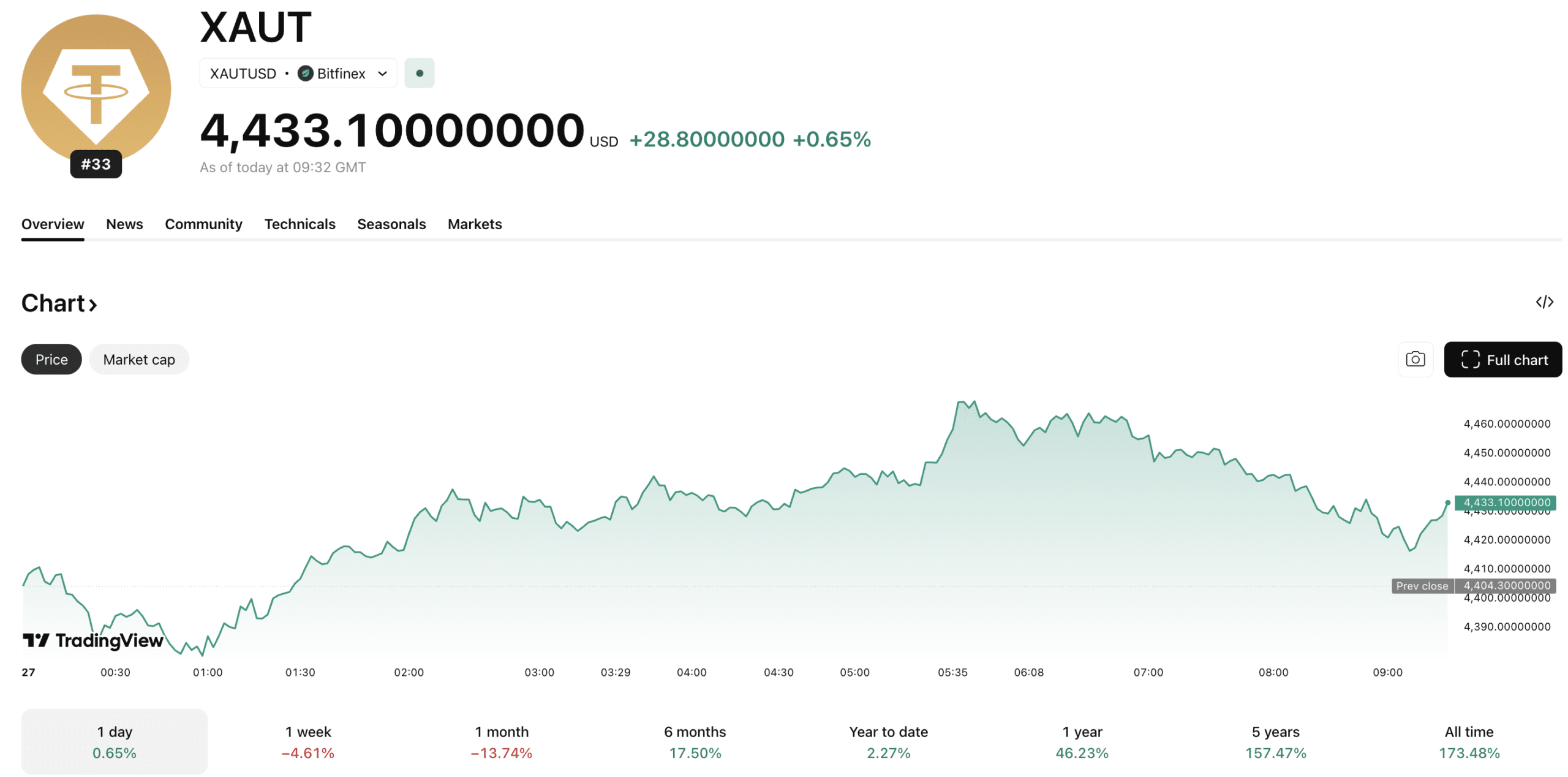 Tether gold (XAUT) has launched on Binance, the worlds largest exchange. This move comes as Gold trades up +1% on the day