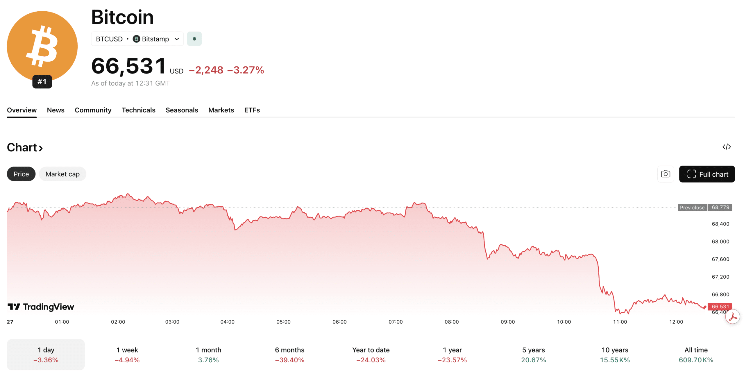 The Bitcoin USD chart makes for ugly reading as it continues to slip closer to $60k due to global macroeconomic issues and thinning liquidity