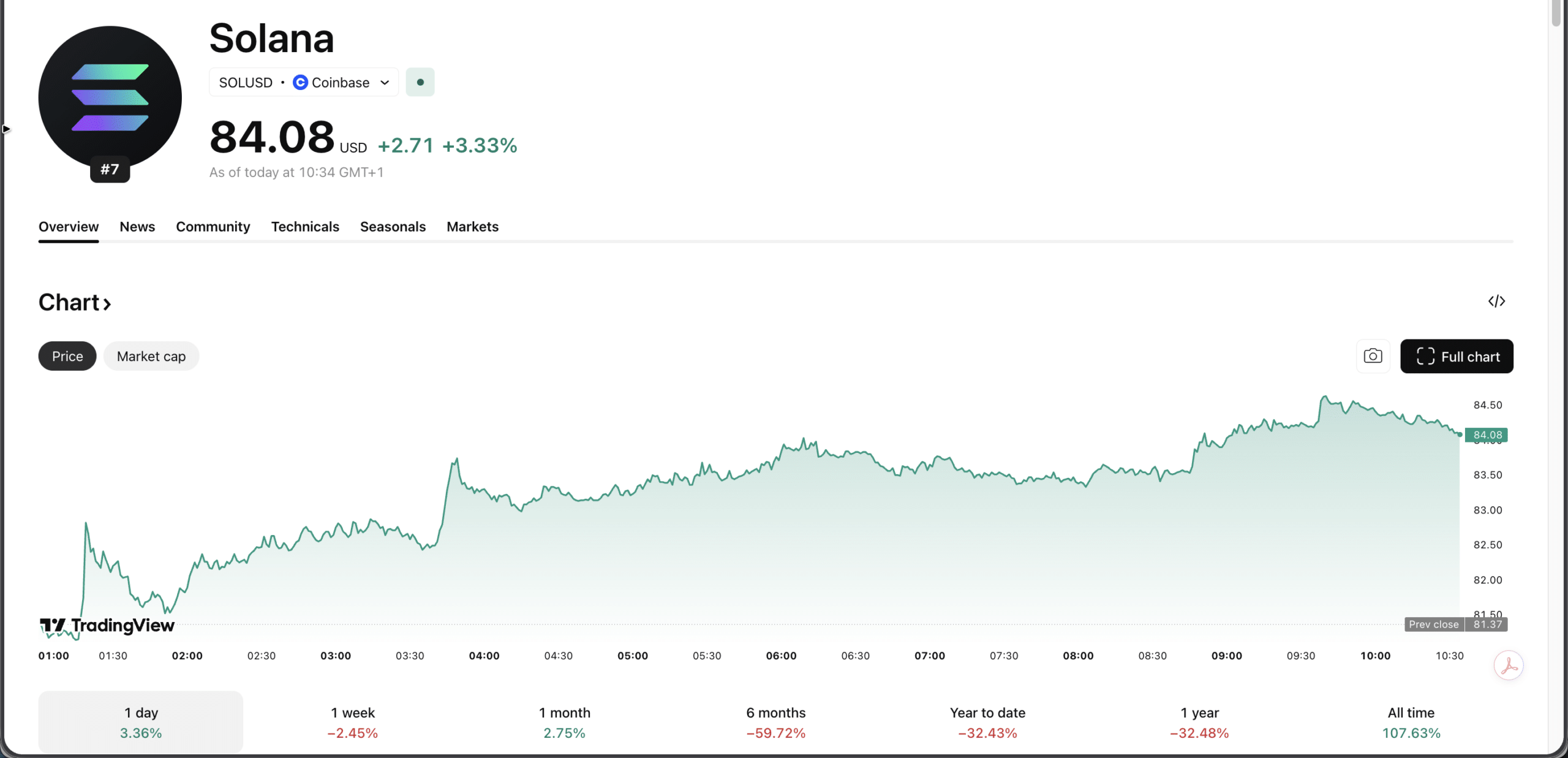 Le prix de Solana s'échange autour de 85 $ alors que les analystes se demandent si la résistance à 86 $ peut être franchie ou si un rejet vers 80 $ se profile
