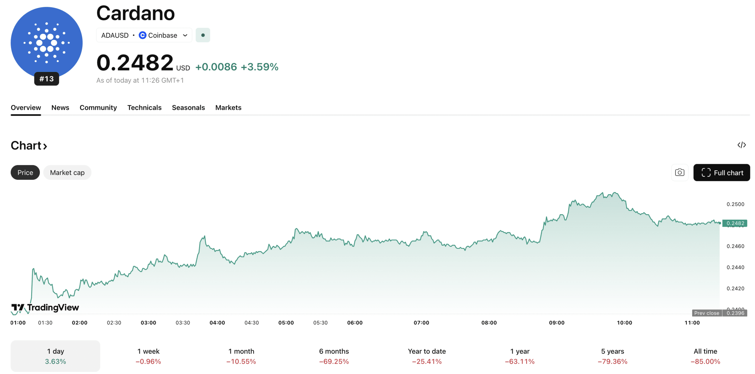 El precio de Cardano se sitúa justo por debajo de la resistencia de 0,25 USD tras un impulso diario del +2 %. ¿Se superará esta resistencia o el siguiente nivel será 0,20 USD?