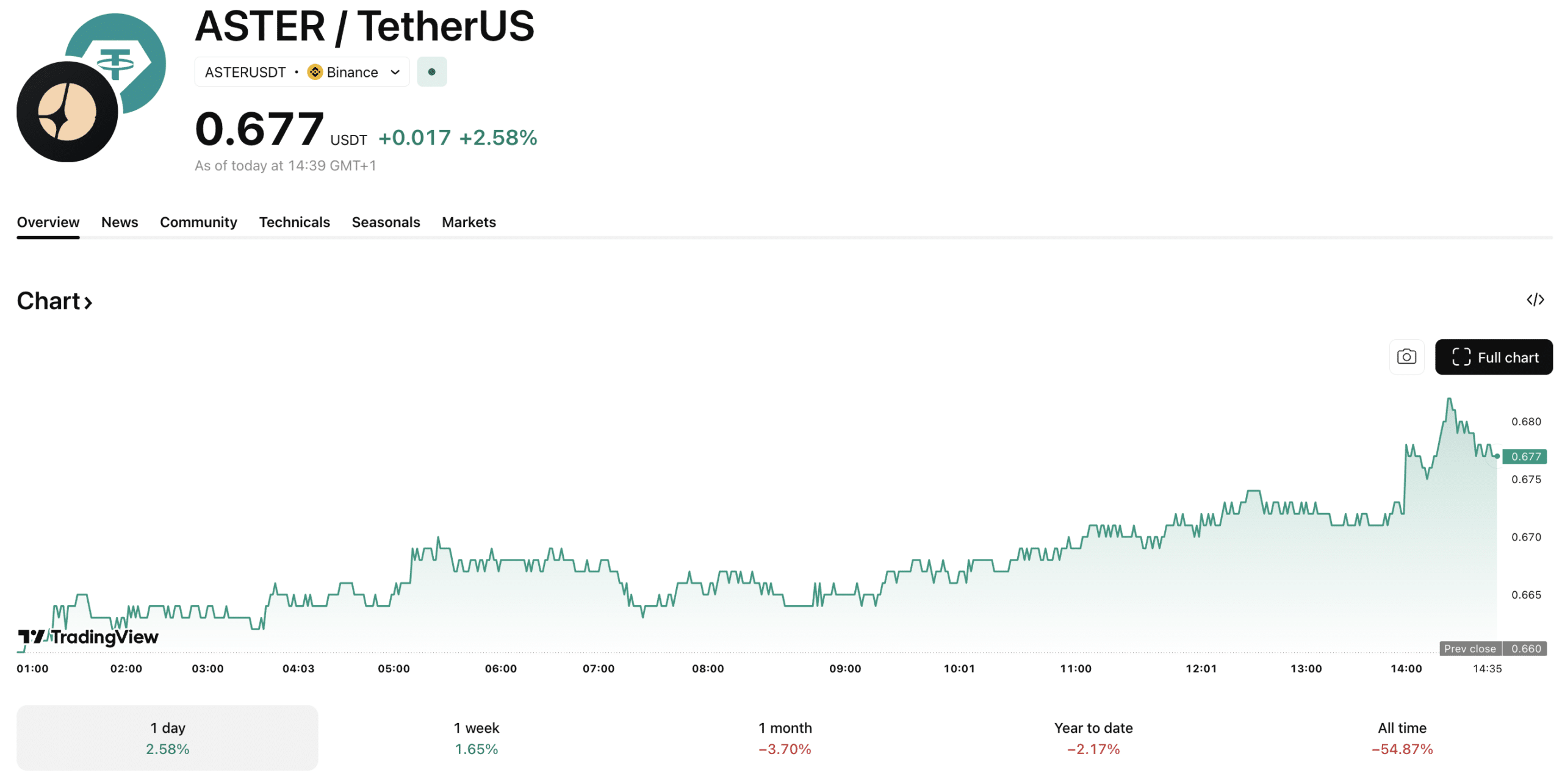 ASTER crypto ha sido impulsado por un cambio en las emisiones de su ecosistema que verá los desbloqueos mensuales sustituidos por un modelo exclusivo de staking