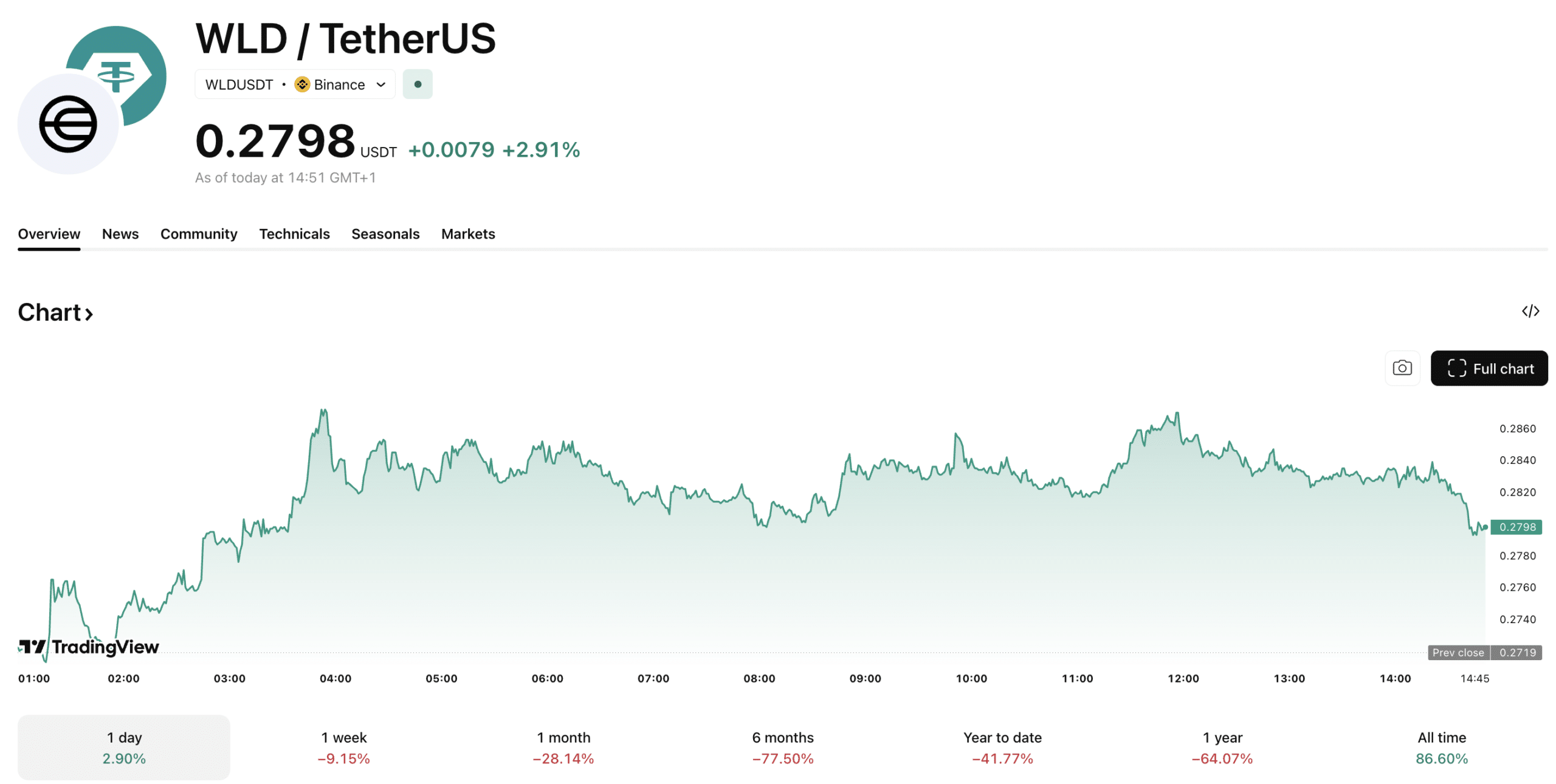 El precio de Worldcoin sube hoy incluso después de que el proyecto liderado por Sam Altman completara una venta OTC de tokens WLD por valor de más de 63 millones de dólares