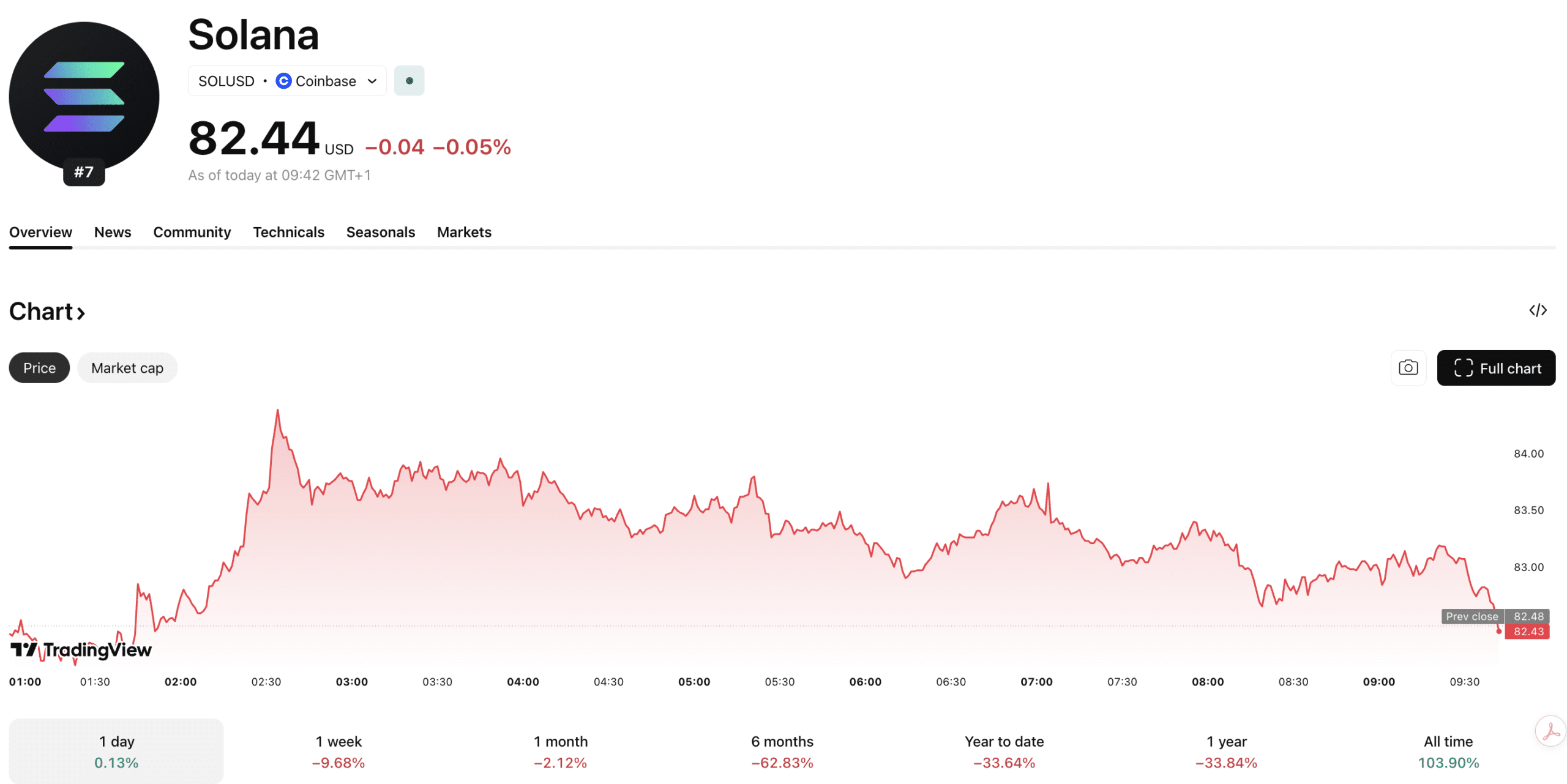 Le cours de Solana a du mal à se maintenir au-dessus de son support crucial de 80 $, qui s'il était perdu, pourrait être désastreux pour le SOL USD