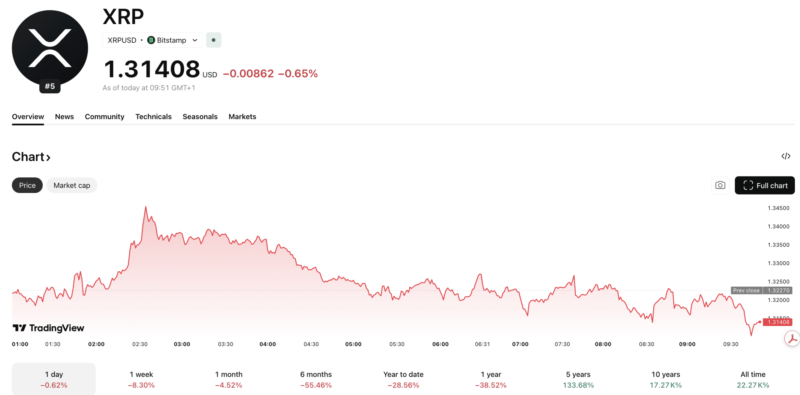 XRP USD is struggling inside a tight trading range, with analysts calling for $1.20 if the $1.30 support level is lost