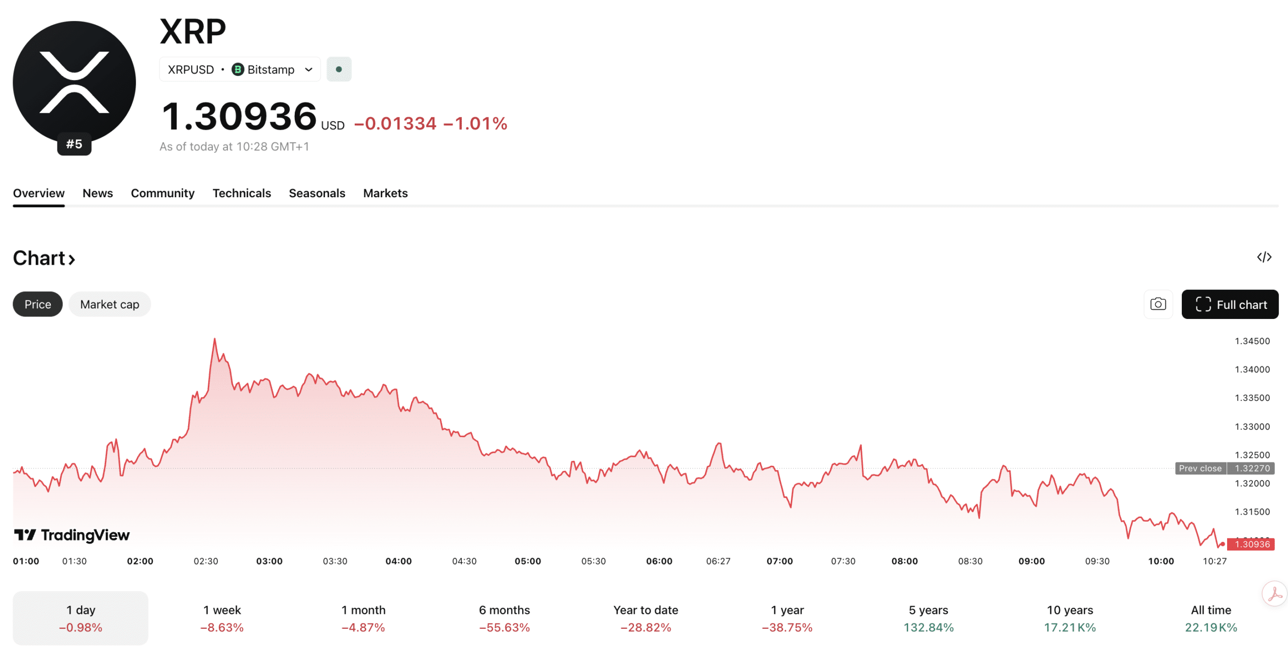 A lack of significant XRP news is causing the fifth-largest digital asset to range sideways, with it looming close to the $1.30 support level