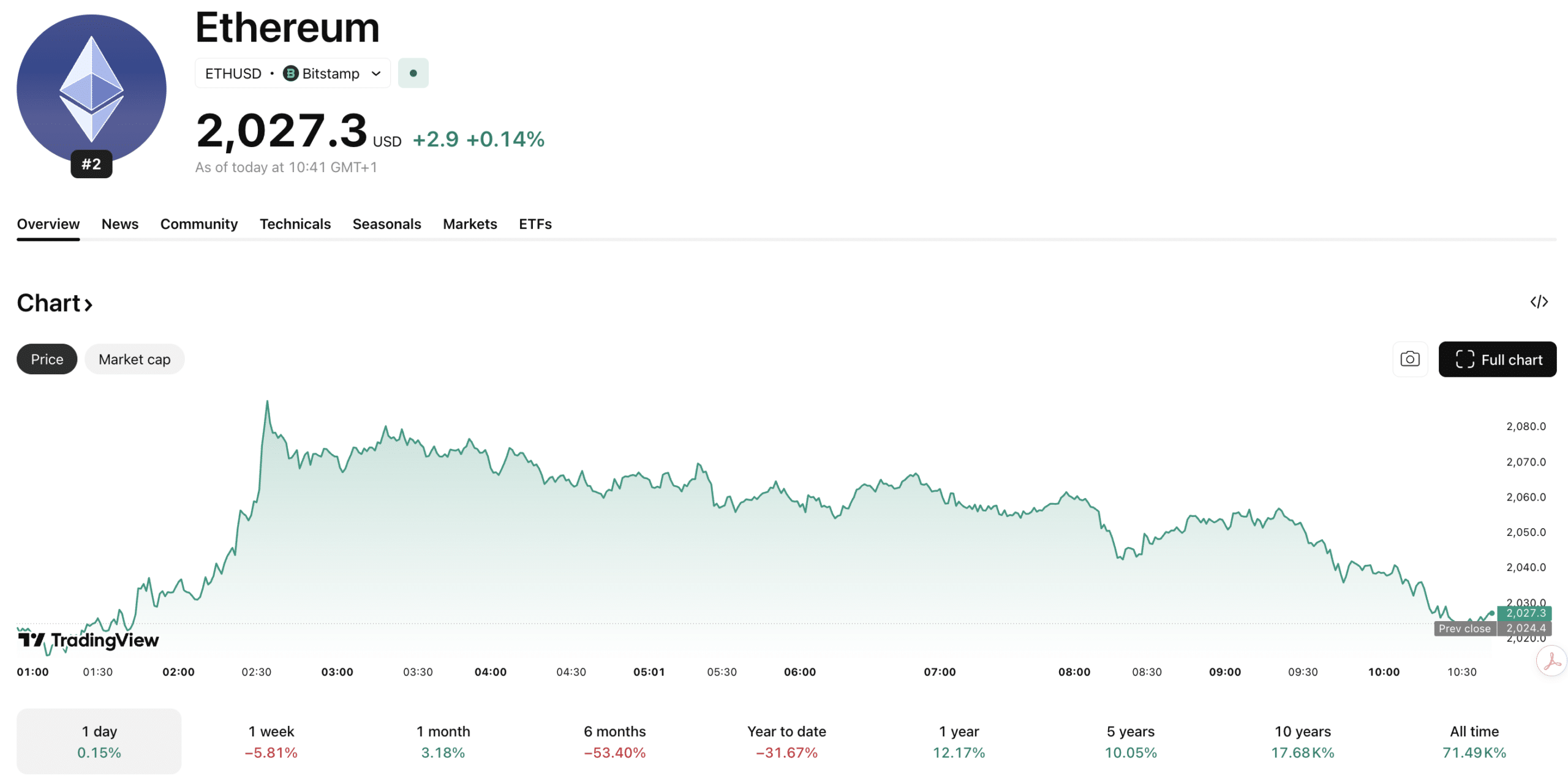 El precio de Ethereum se mantiene nerviosamente por encima de los 2.000 USD, y muchos analistas creen que es posible una subida por encima de los 2.100 USD si se mantiene el soporte