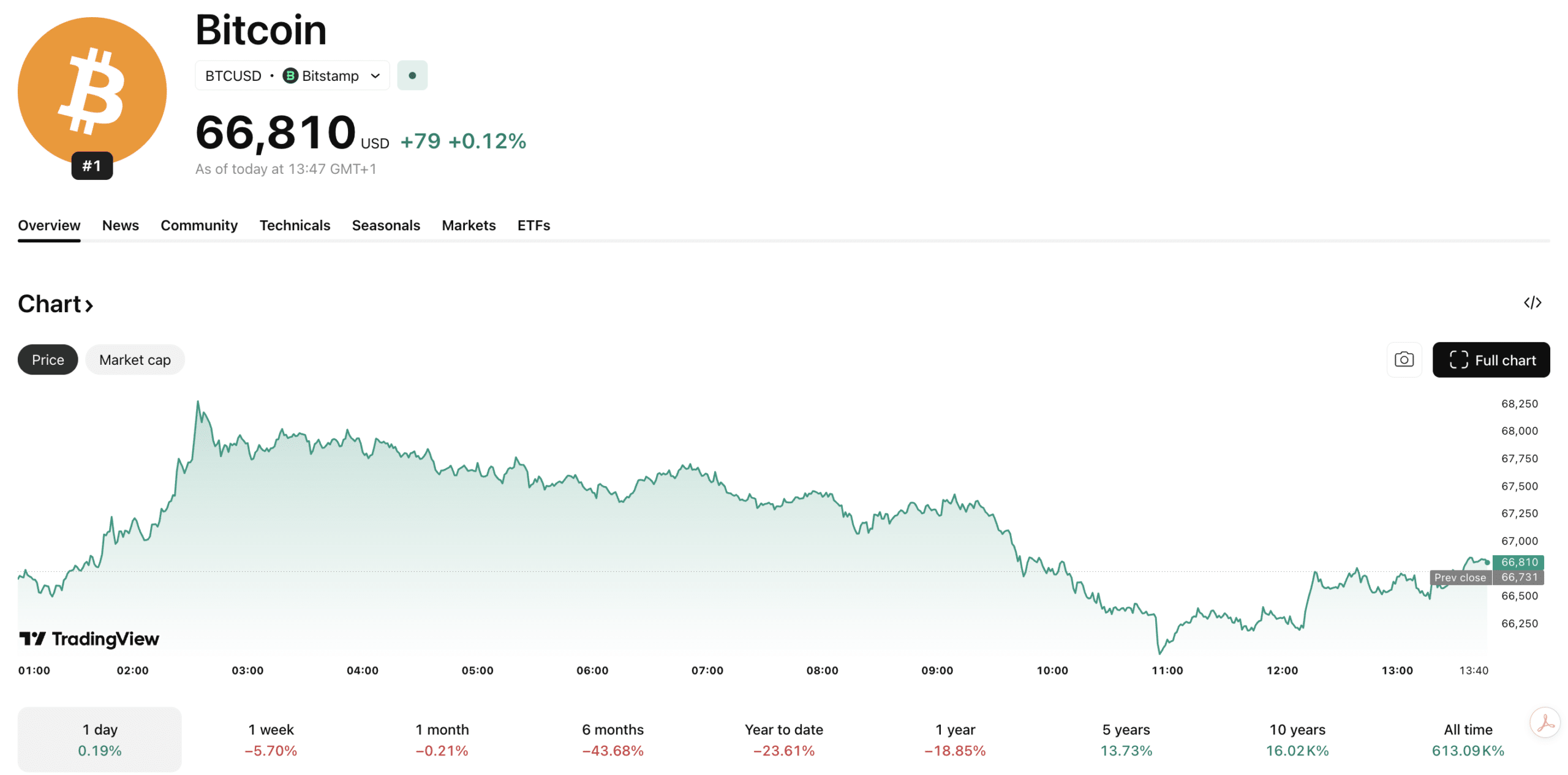 The Bitcoin price has had a disappointing March and with Nakamoto Inc. selling $20M in BTC, analysts worry for the assets future