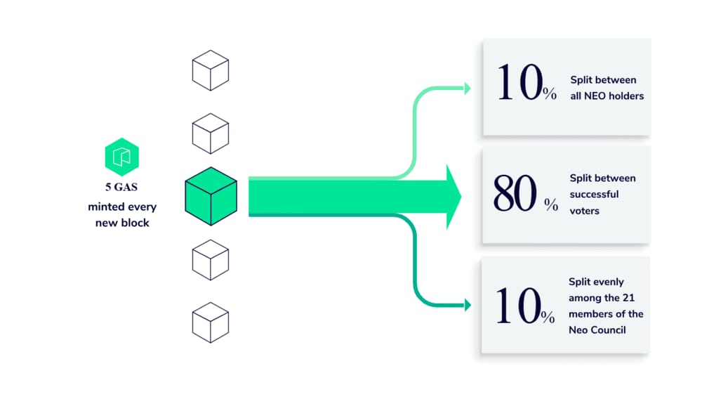 NEO Dividend Token for Passive Crypto Income