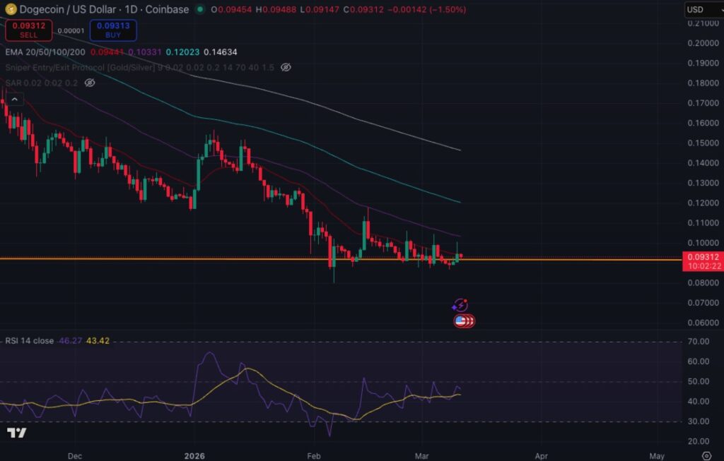 dogecoin march 11
