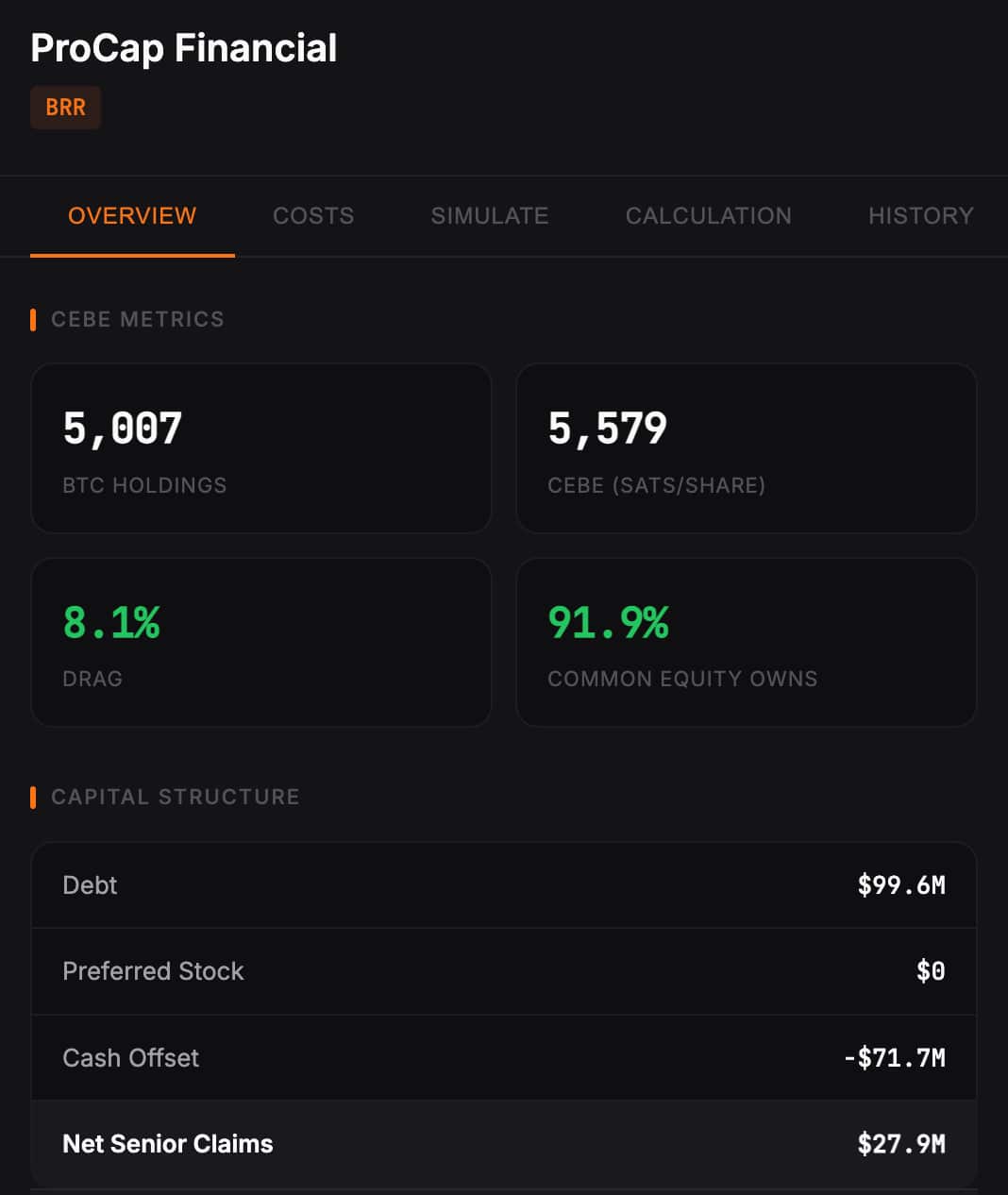 ProCap Expands Bitcoin Treasury to 5,457 BTC — Closing the NAV Gap