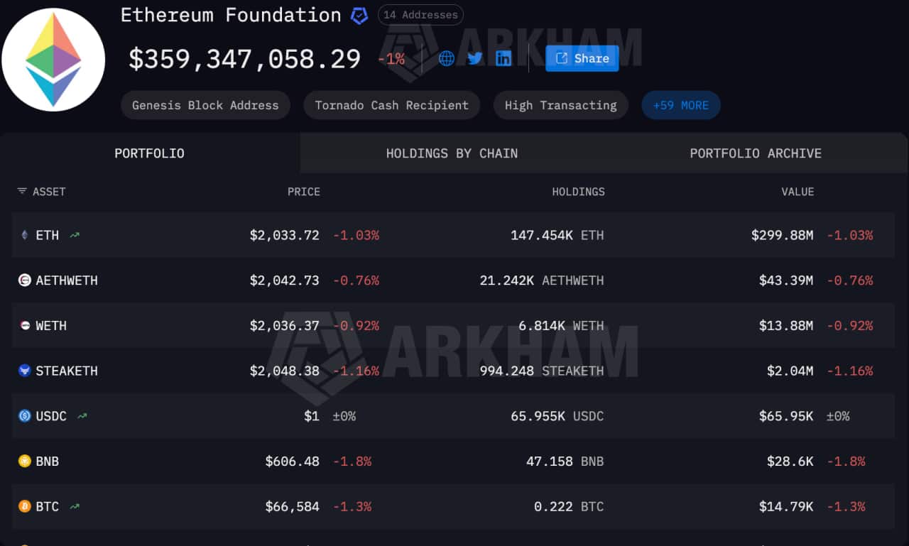Ethereum Foundation Boosts Staking to $50M: Why It Matters for ETH Holders