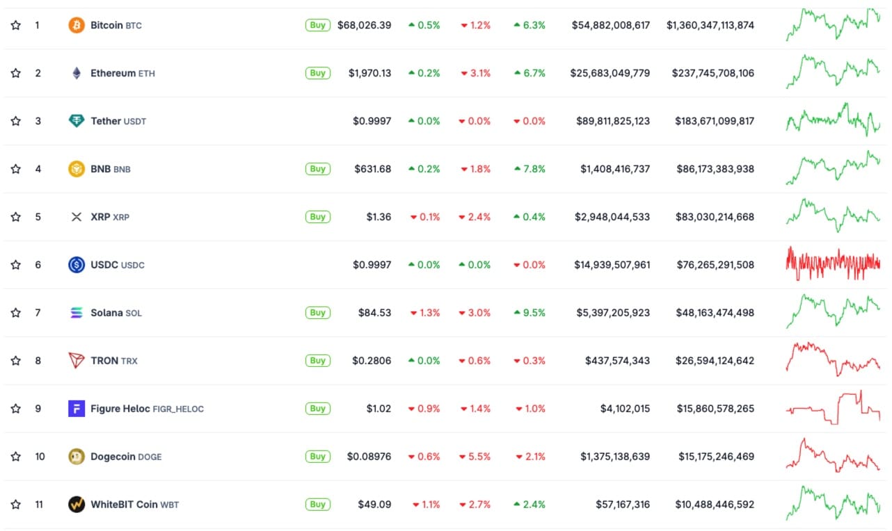 Market Uncertainty! WBT Token Defies the Trend as Kraken Confirms Listing: 3 Resilient Assets for March 2026