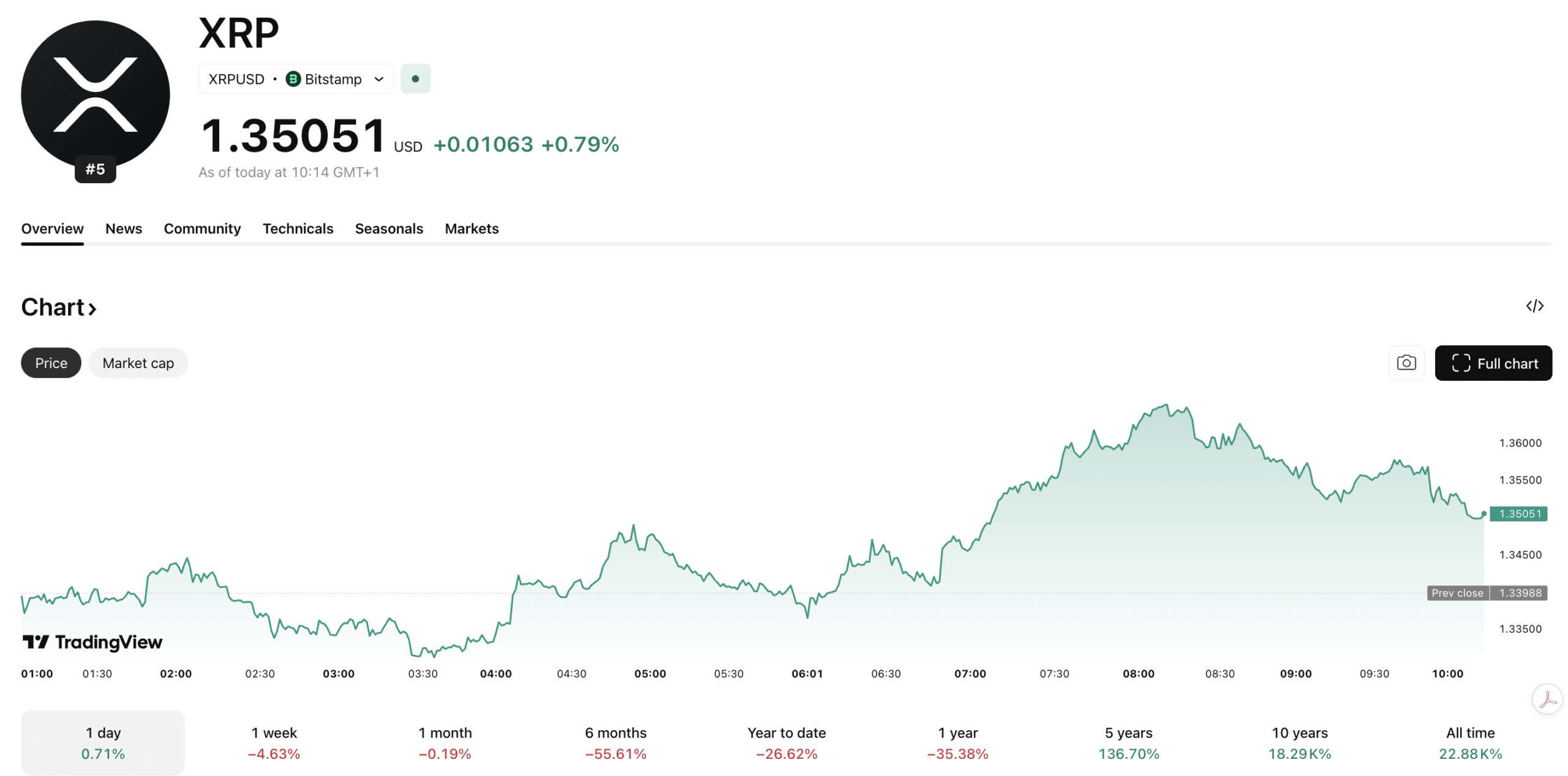 El precio de XRP ha subido un +3 % durante la noche mientras se recupera hasta los 1,35 USD. La siguiente barrera para XRP es el nivel de resistencia de 1,40 USD. ¿Podrá superarse?