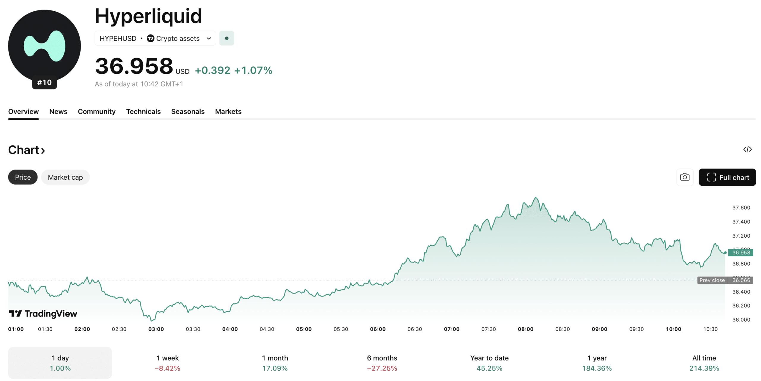 The HYPE price is up +20% on the month as it continues to be one of the strongest performers in 2026, but can resistance at $40 be breached?