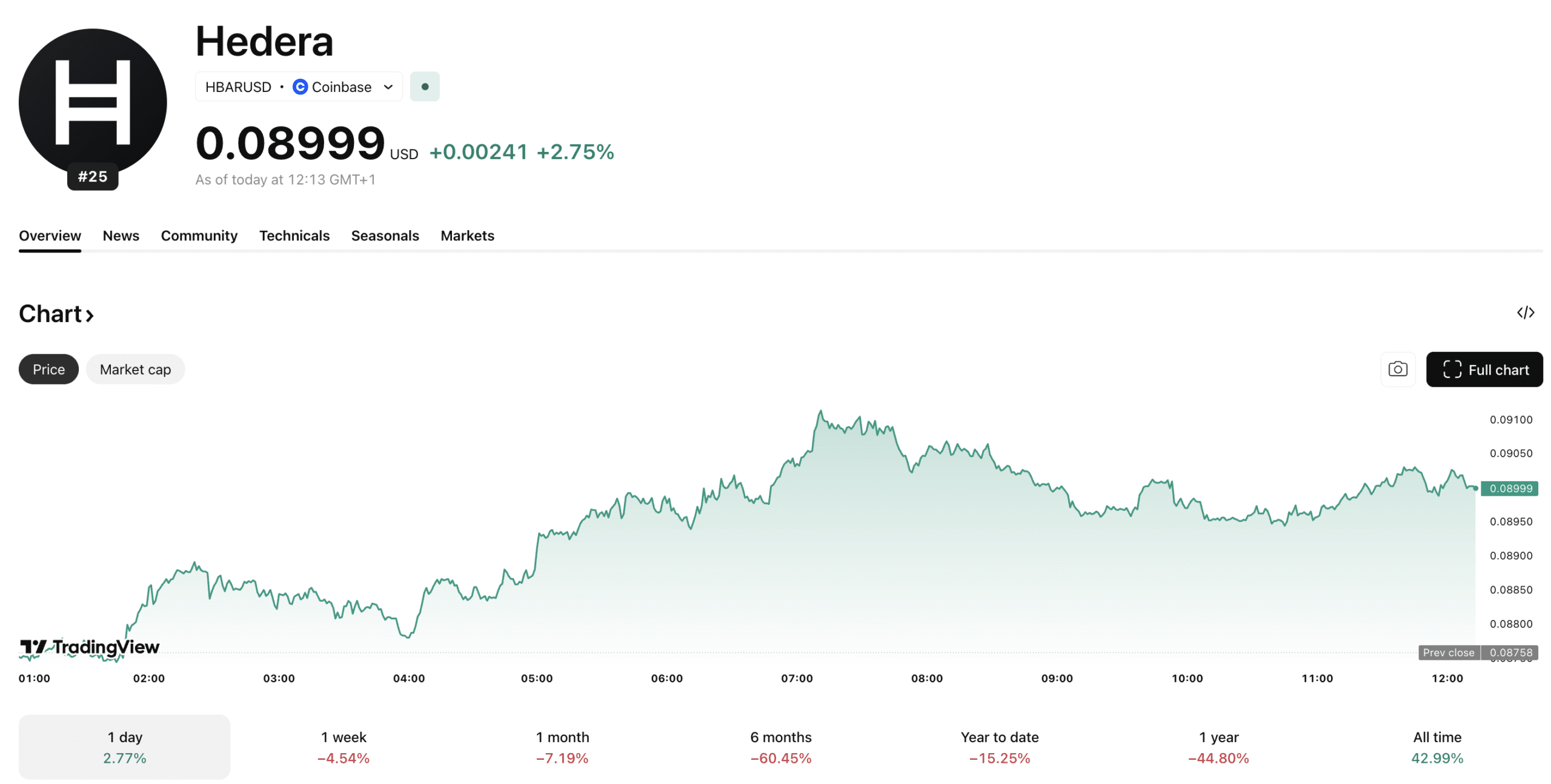 The Hedera price is up on the day but still stuggling to reclaim the bullish momentum of early March. Will $0.10 hold?