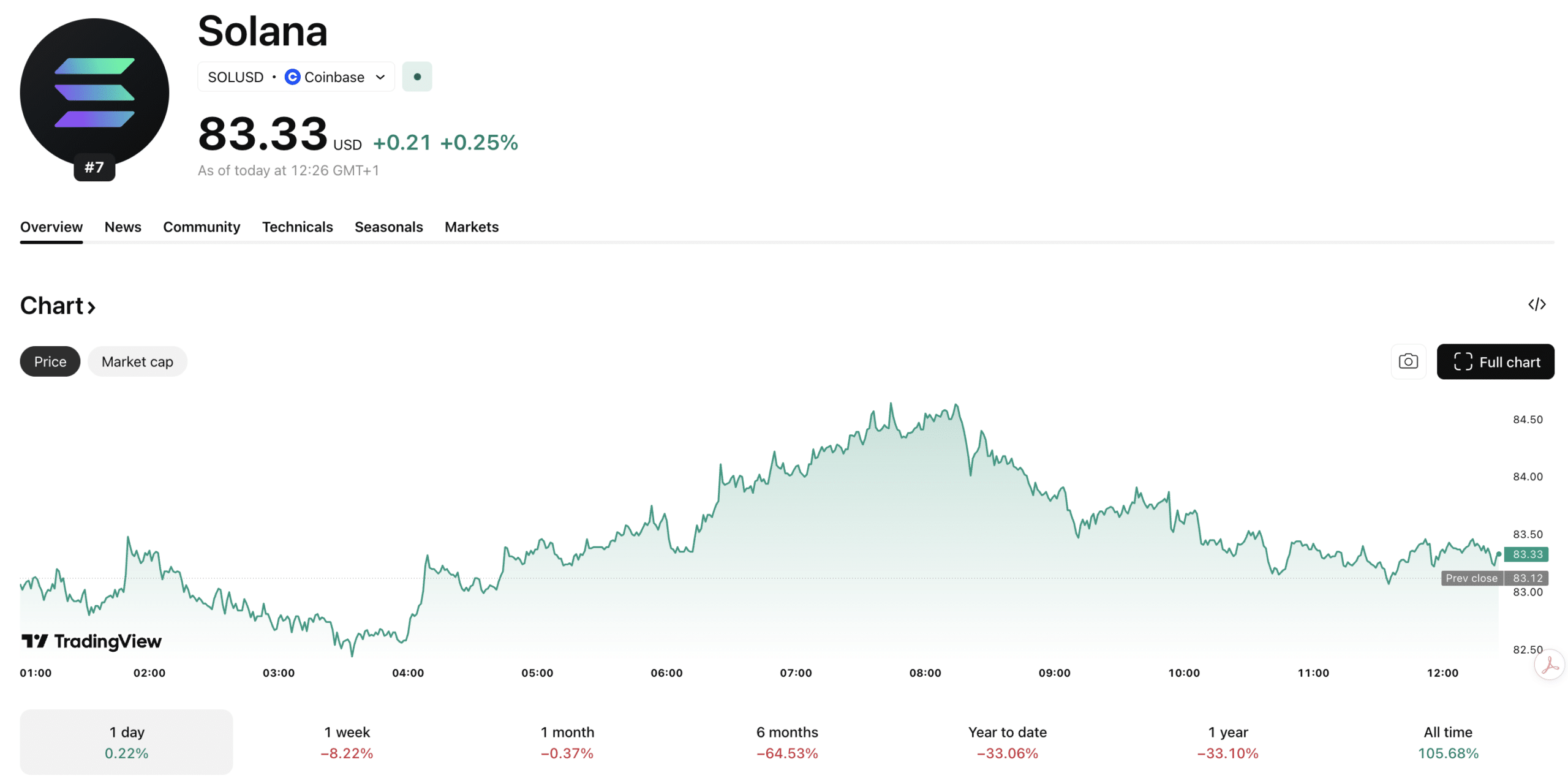 Solana USD ha ganado un +3% durante la noche, pero sigue luchando por recuperar el terreno perdido durante marzo, ¿podrán aguantar los 80 USD?