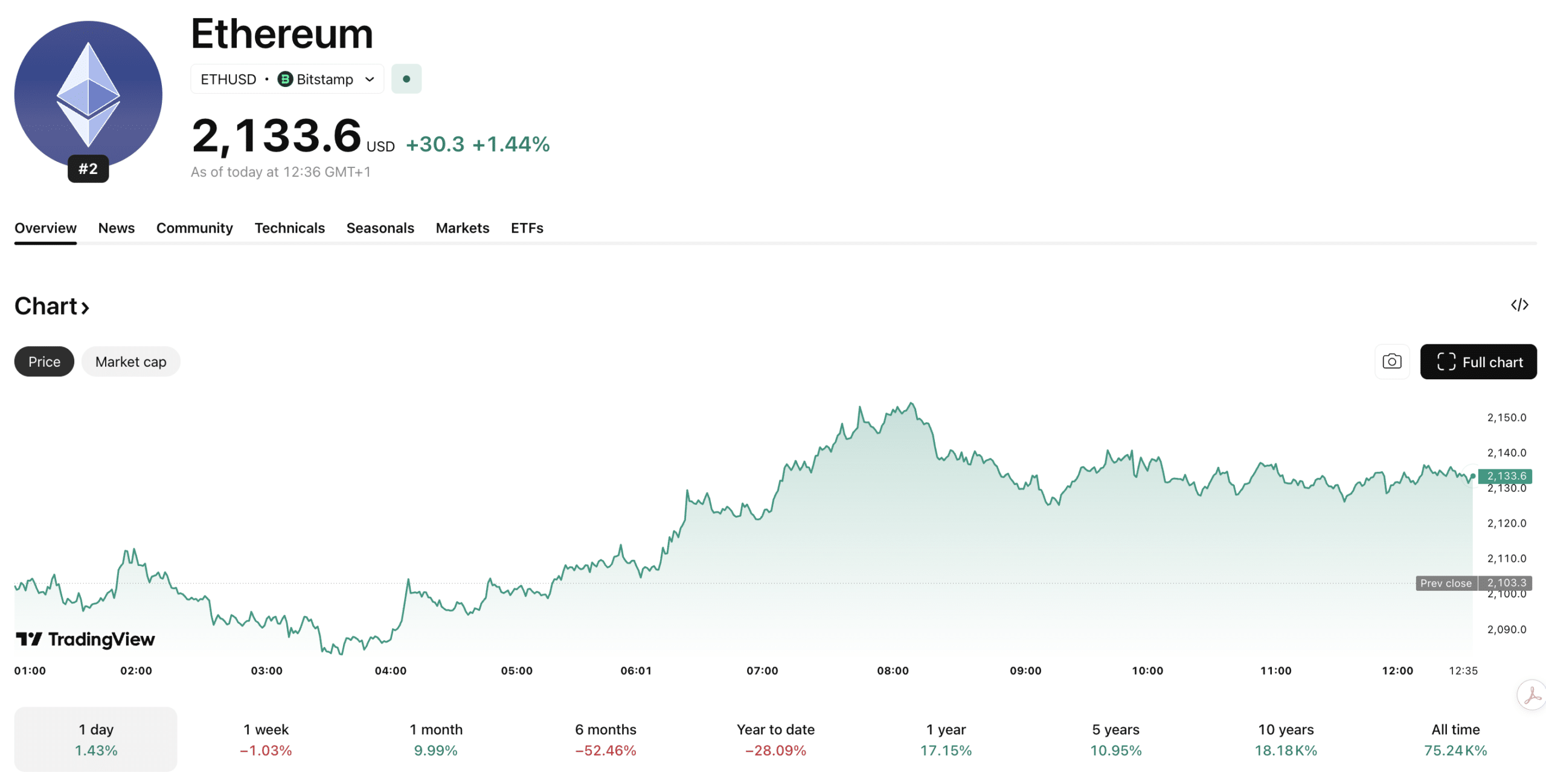 Le prix d'Ethereum est en hausse de +5% sur la journée, montrant un début d'avril solide et laissant de nombreux analystes se demander si les 2 500 $ sont les prochains