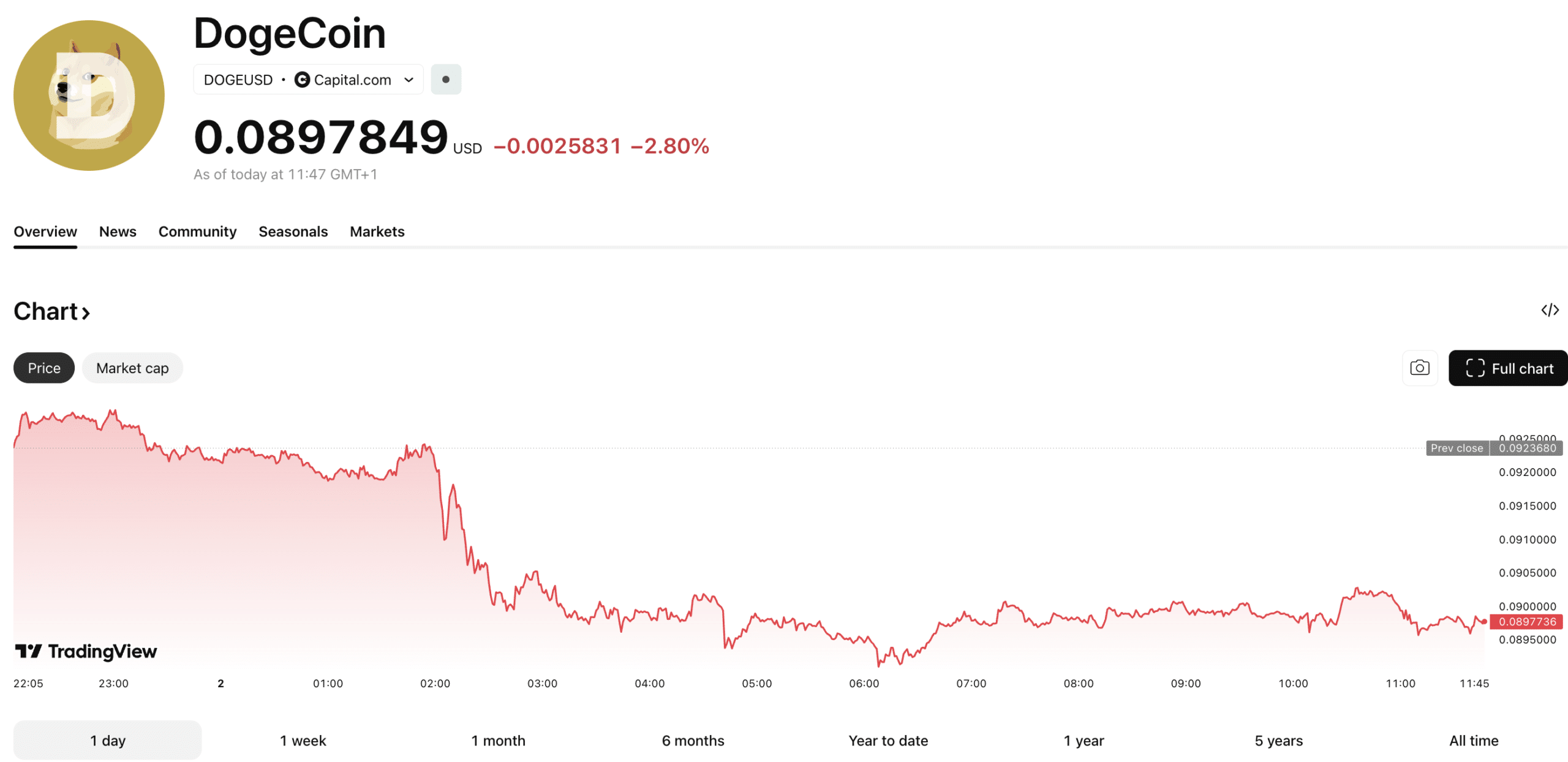 DOGE crypto once again is under the watchful eye of whale investors who are scrambling to stack Dogecoin under $0.10