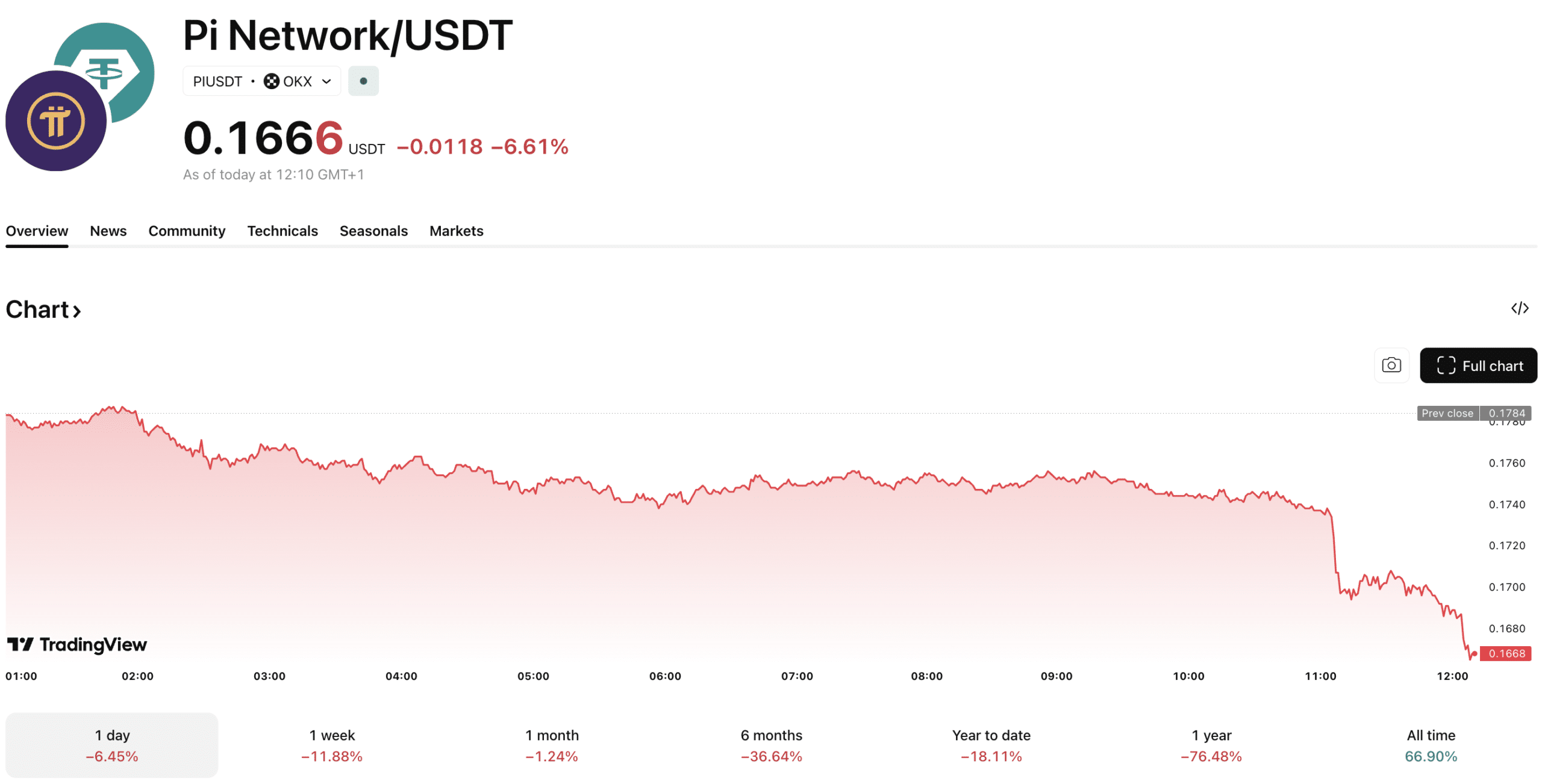 The Pi Network crypto project has had a shaky 24 hours, falling more than -5% as it continues to undo the gains made in March