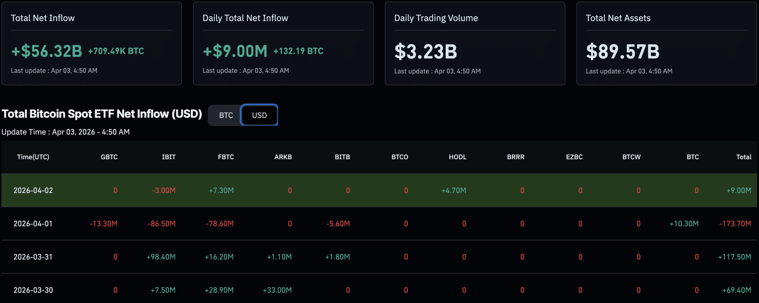Bitcoin Price Analysis: BTC USD $70k Retest Over Easter Weekend?