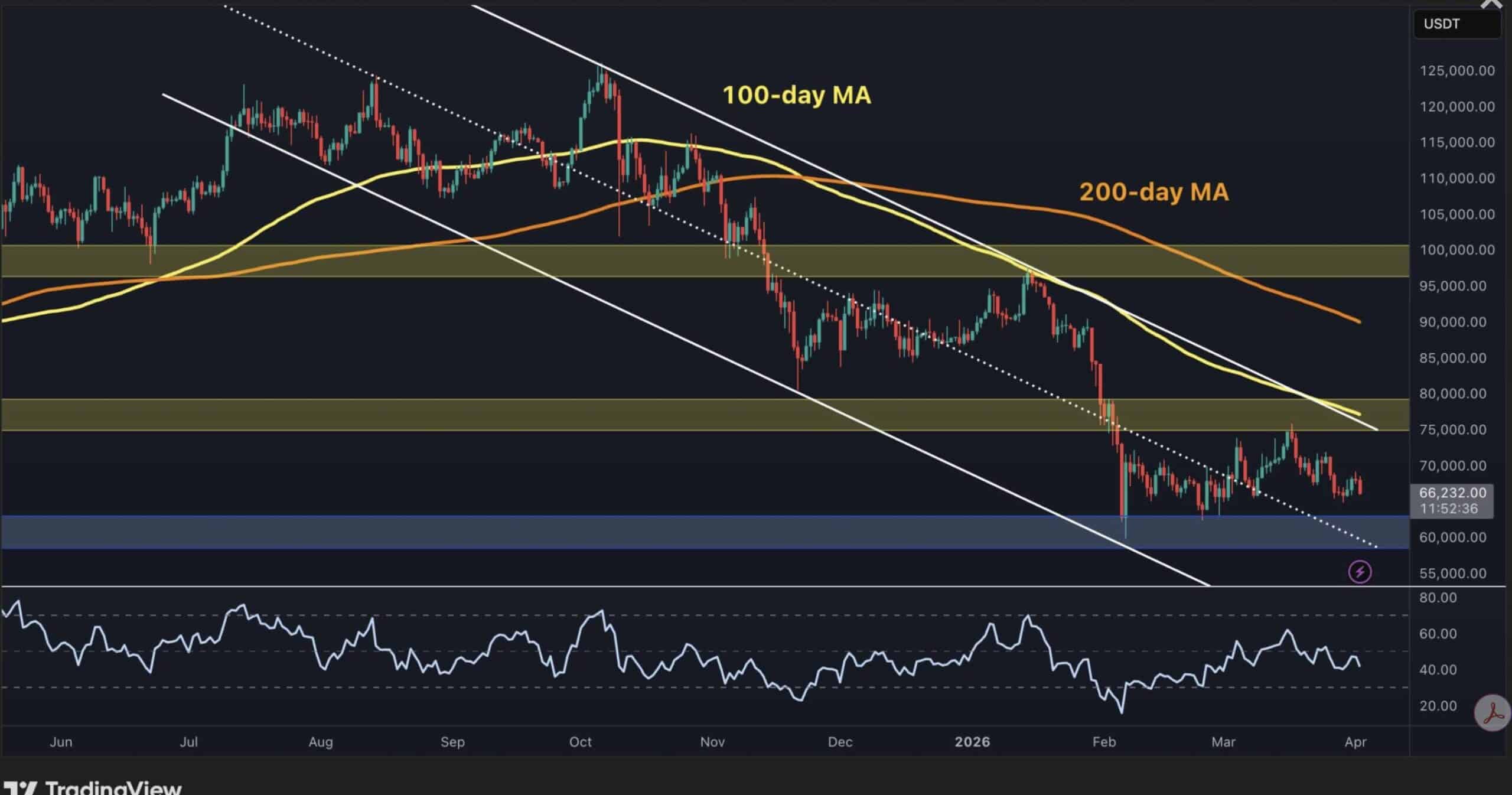 The Bitcoin price could be set for a $70k retest in the coming days, with the CLARITY Act and positive ETF flows acting as catalysts 