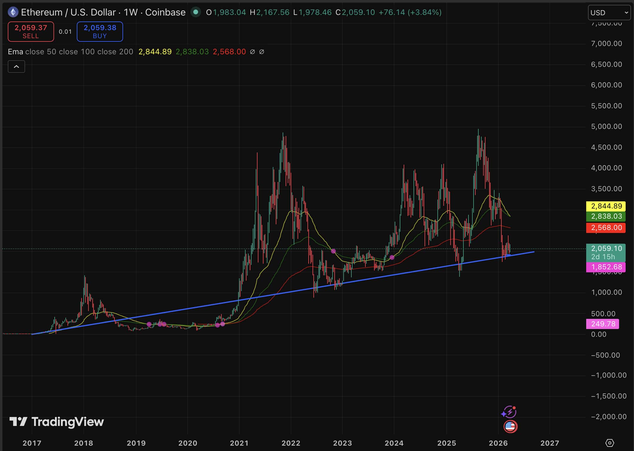 ETH USD is holding its ground as the dominant settlement layer for real-world asset tokenization, but not without turbulence.