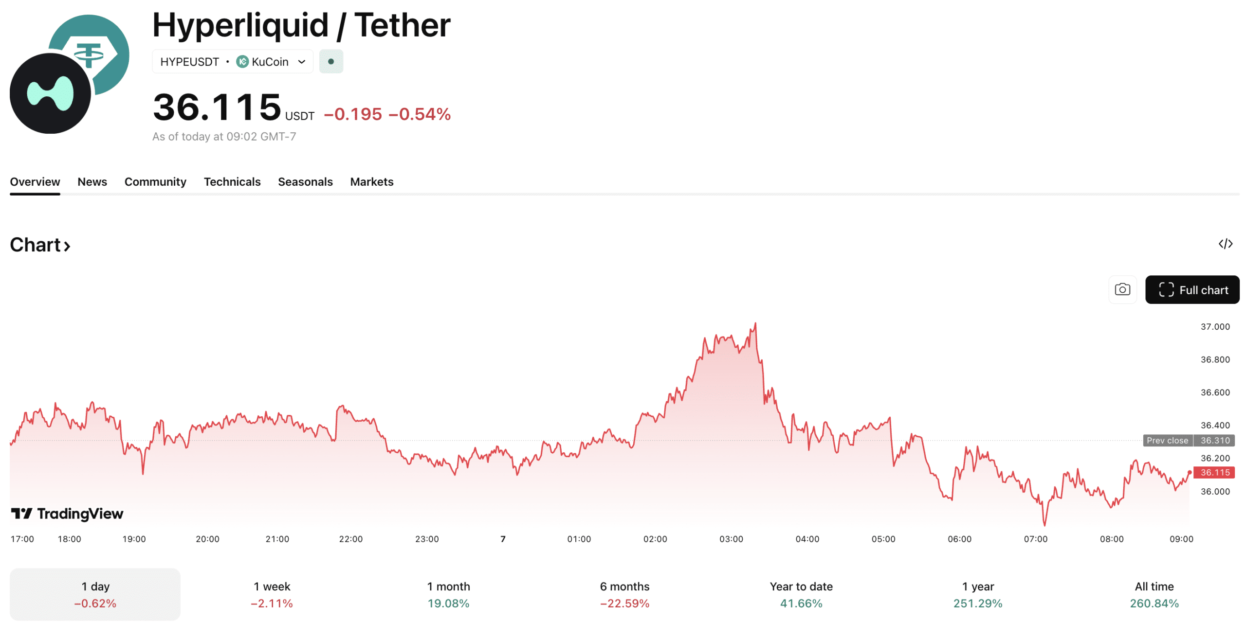 Hyper crypto is gaining lots of attention as the in-demand presale has raised over $32M and is rumored to be the next listing on Hyperliquid