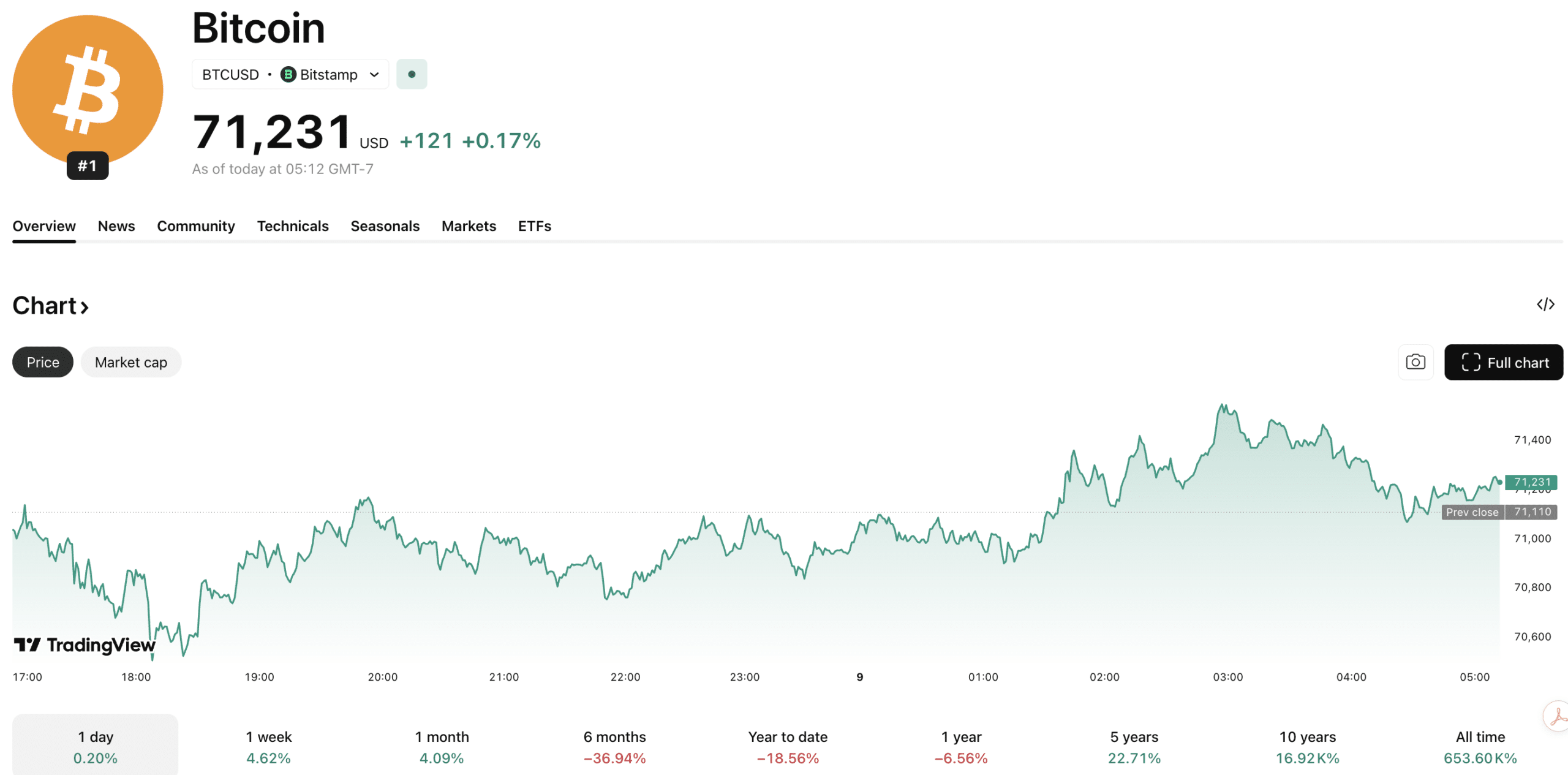 La acción del precio de Bitcoin se ha vuelto alcista tras el alto el fuego entre Irán y EE. UU., pero ¿podrá el BTC USD subir hacia los 80.000 USD en abril?