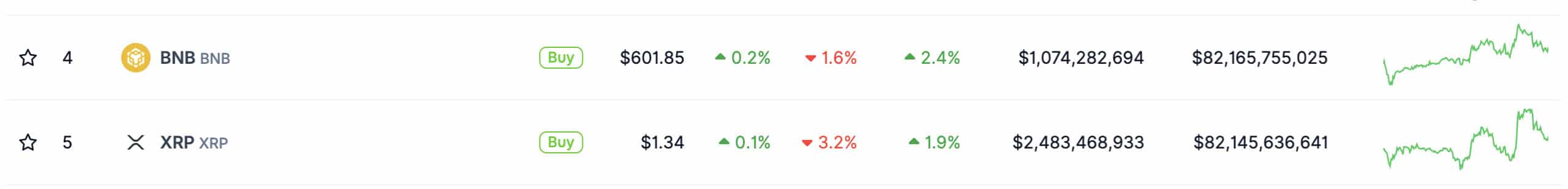 Malgré des actualités stables, le XRP reste engagé dans un bras de fer avec le BNB pour la 4e place par capitalisation boursière avec une marge infime.