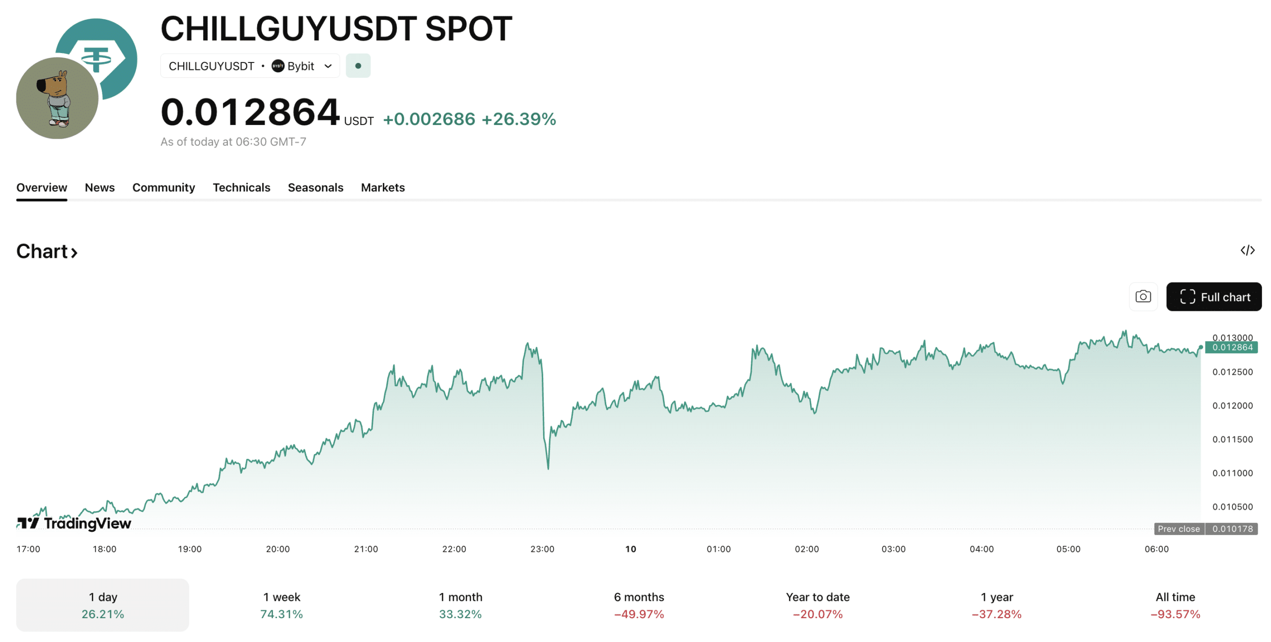Chillguy crypto is on a tear right now, up nearly +70% in the past week as it brings attention and volume back to the memecoin sector