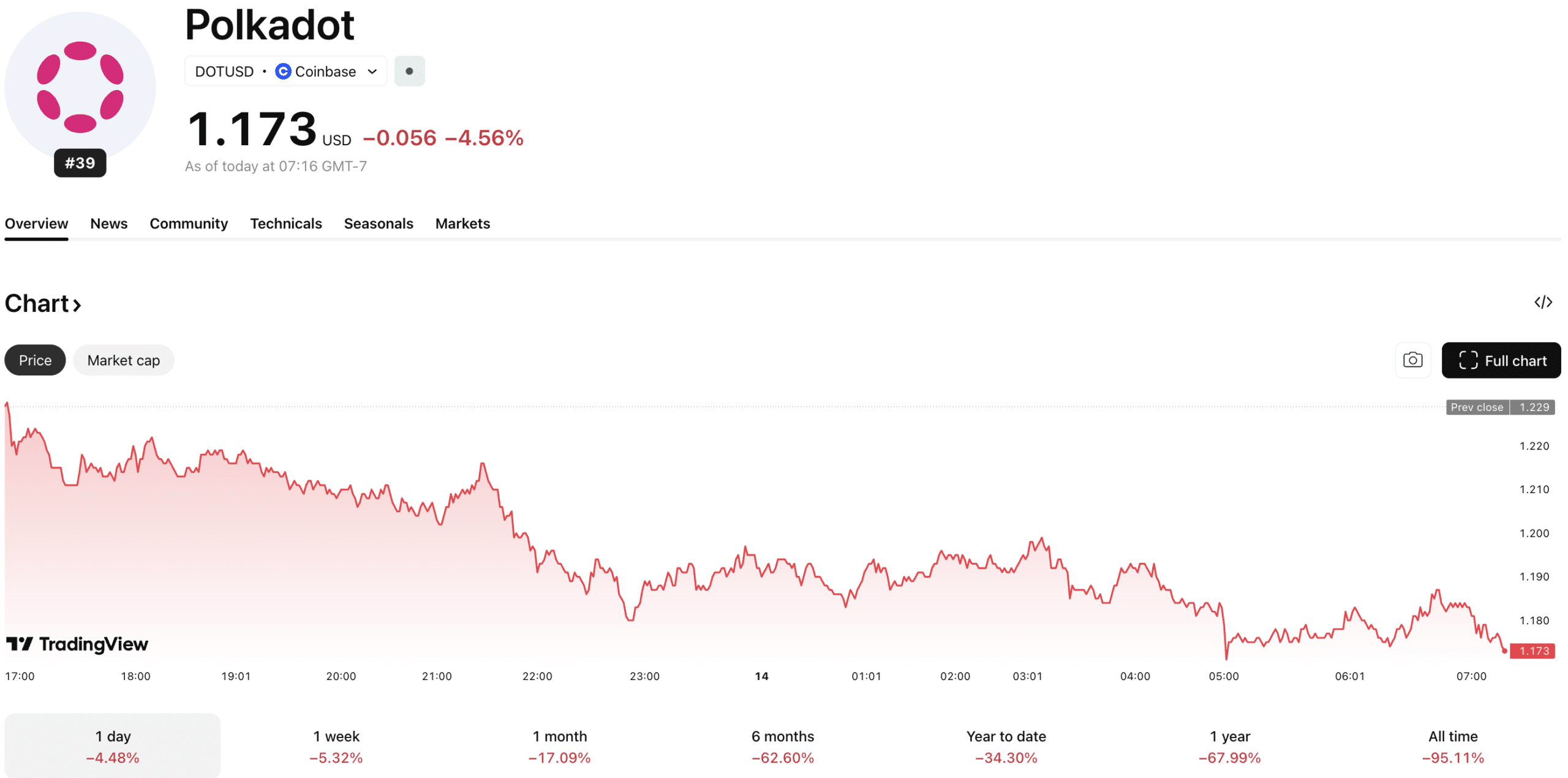 El precio de Polkadot cotiza en su punto más bajo de la historia, con el reciente hackeo del puente suprimiendo el precio incluso cuando Bitcoin rebota por encima de los 75.000 USD