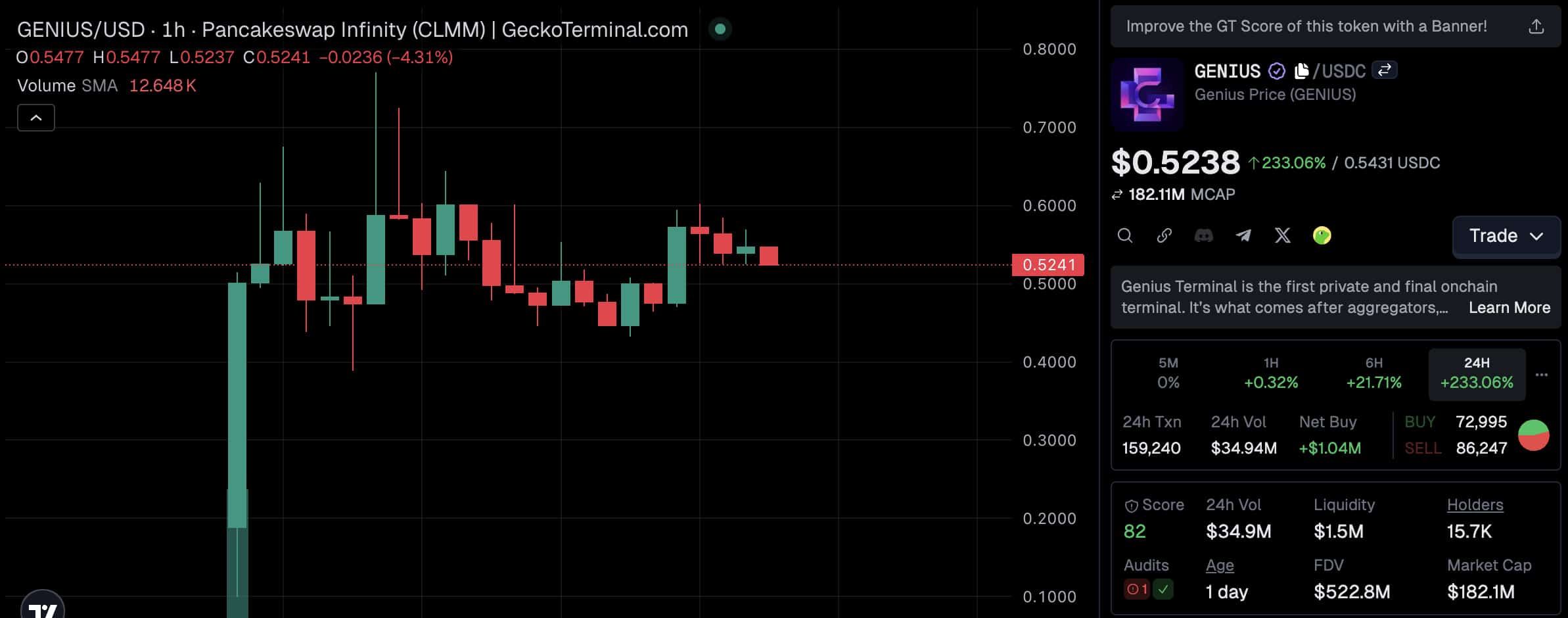 GENIUS crypto lanzado ayer e inmediatamente explotó. ¿Seguirá subiendo o es solo otra cripto tipo SIREN?