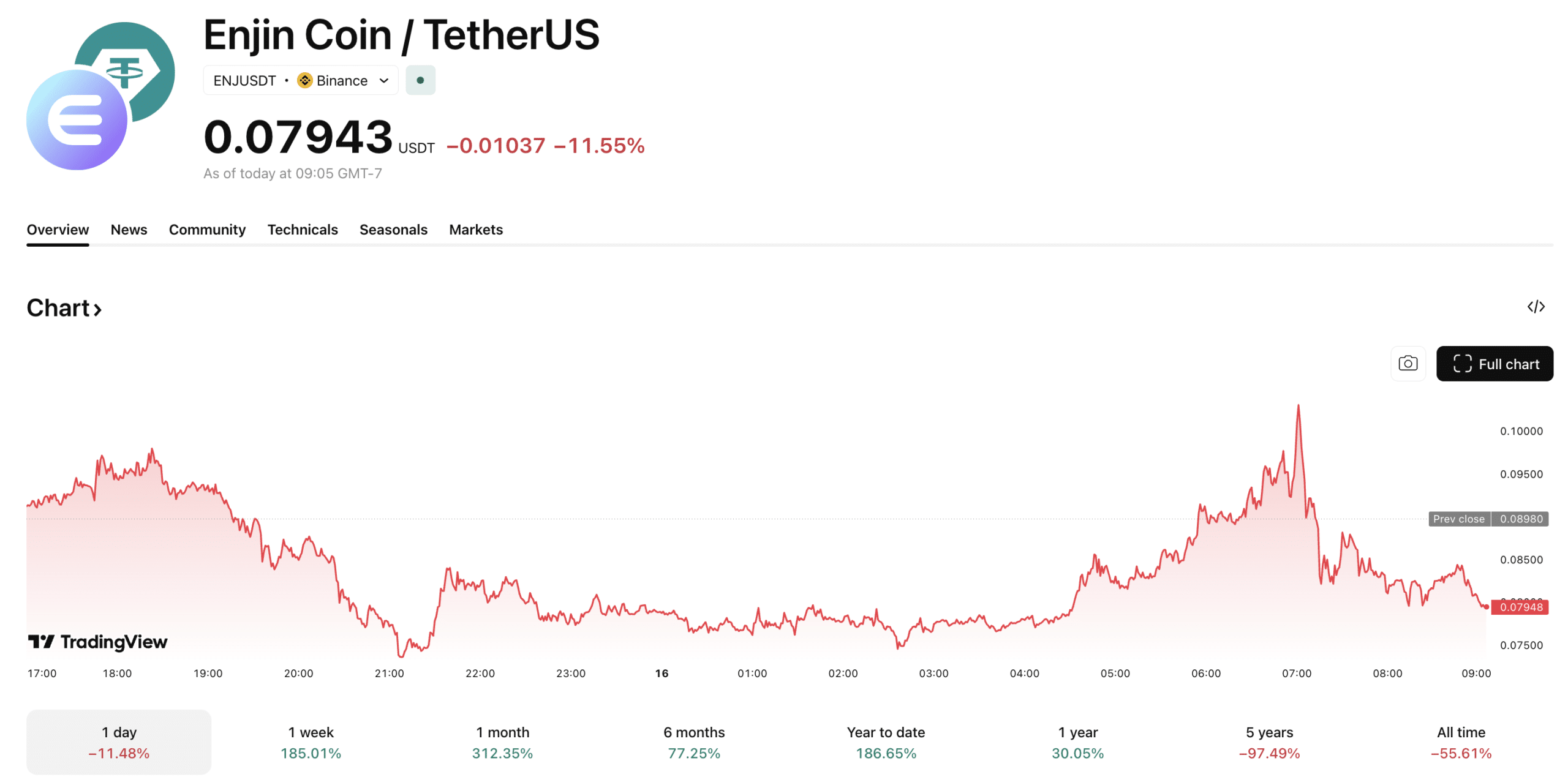 ENJ crypto is leading the current altcoin resurgence, surging more than +130% over the past week as GameFi makes a return