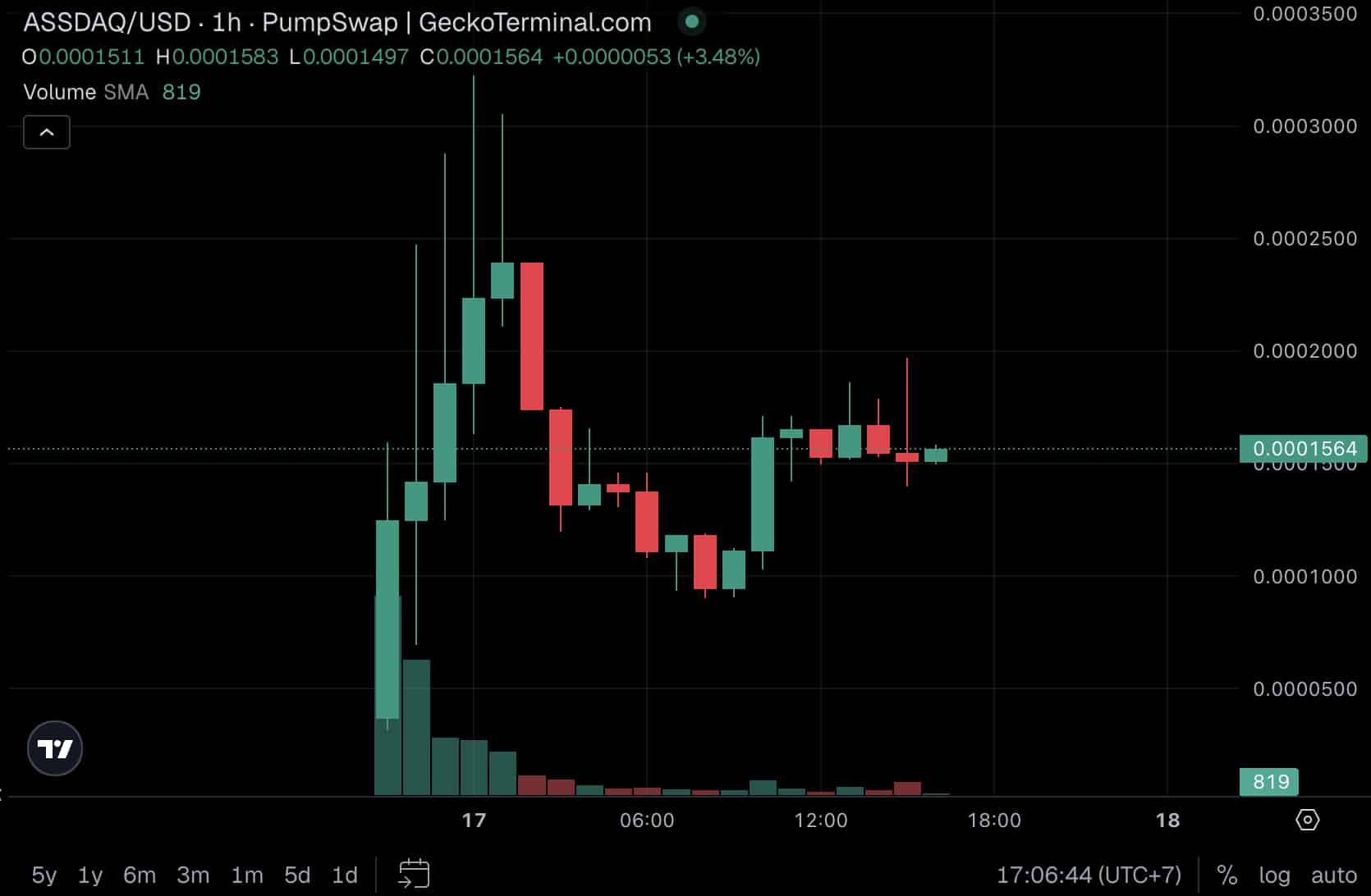 James Wynn turned $100 million into $900, and his response was to launch ASSDAQ memecoin and ask his followers for donations. Whattttt..