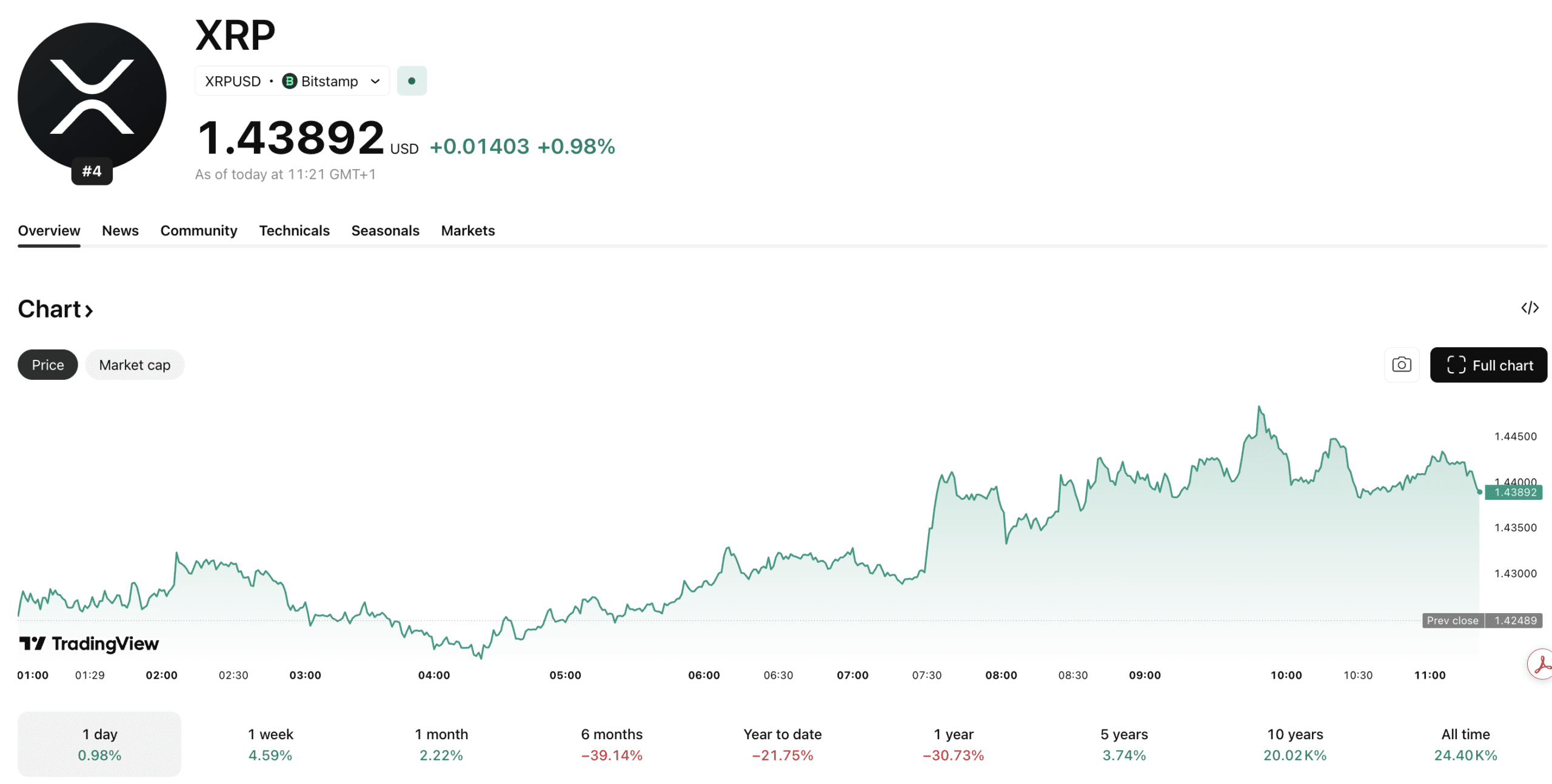 XRP USD is back in the news after Ripple launched WhatsApp native trading via a Solana clawbot, with XRP back above $1.40 as a result