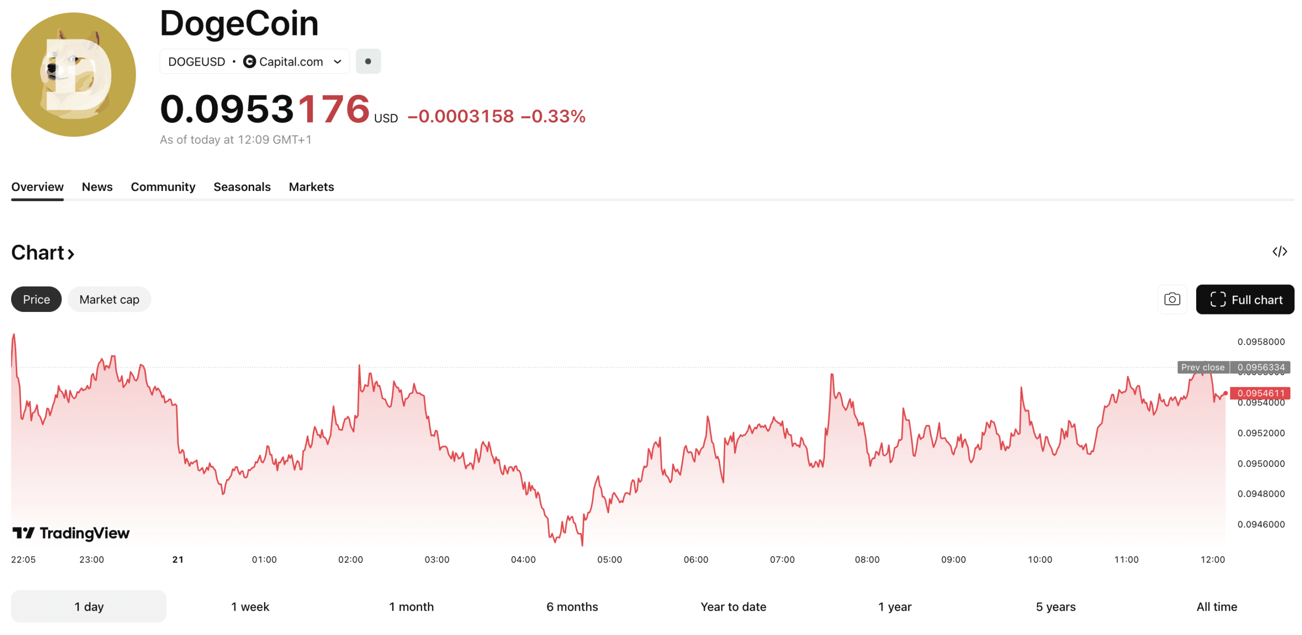 Dogecoin looks set for a retest of $0.10 before May as trading volume explodes, liquidating late short positions