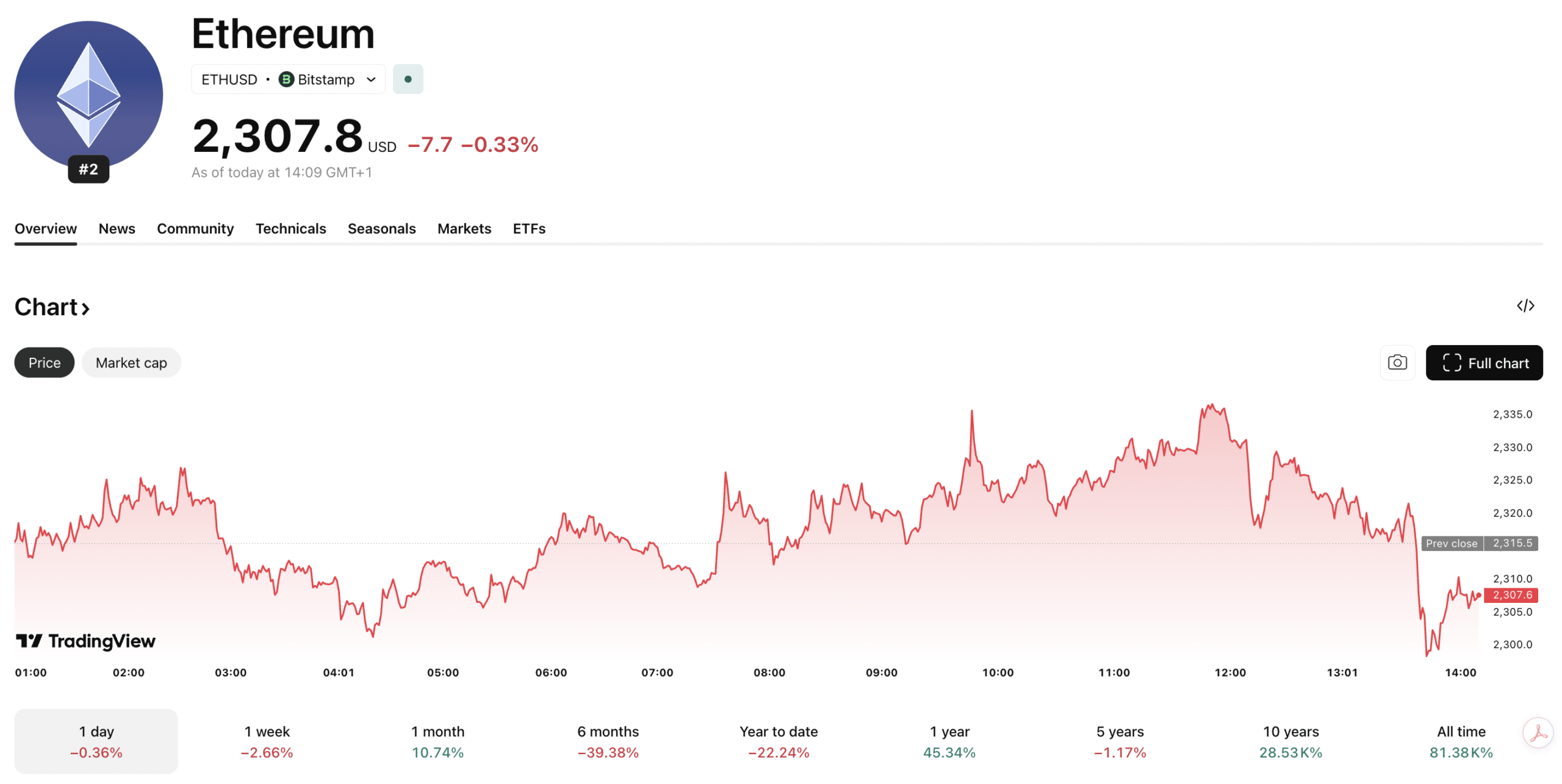 In Ethereum news today, analysts are warning that the current price action is shaky and $2,300 needs to hold or $2,000 could be revisited