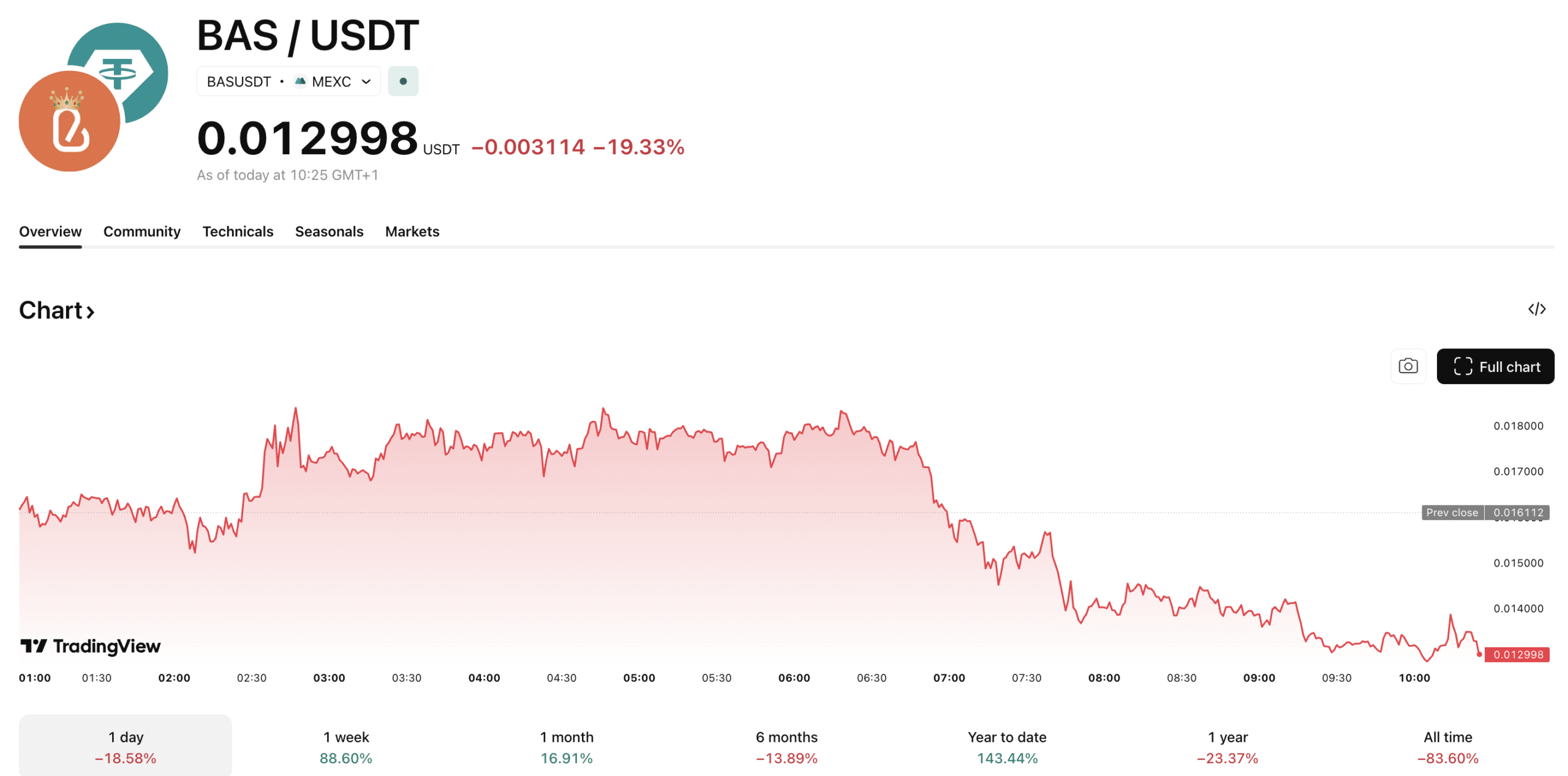 BAS crypto has reignited the BNB ecosystem with its near +100% pump over the past week, but it hasn't come without controversy