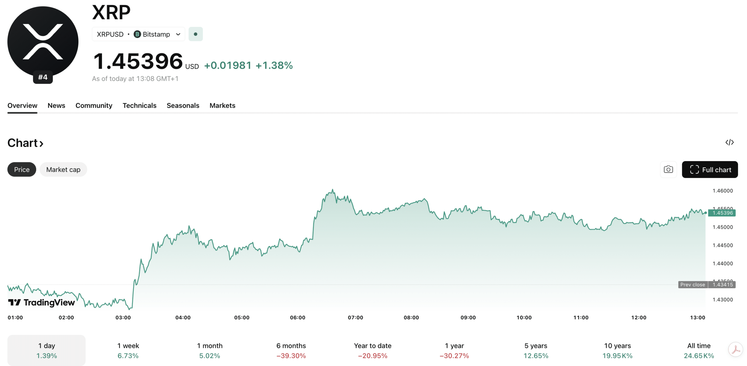 Ripple is taking huge strides in a bid to ensure XRP becomes Quantum Resistant before it is too late, with Bitcoin lagging