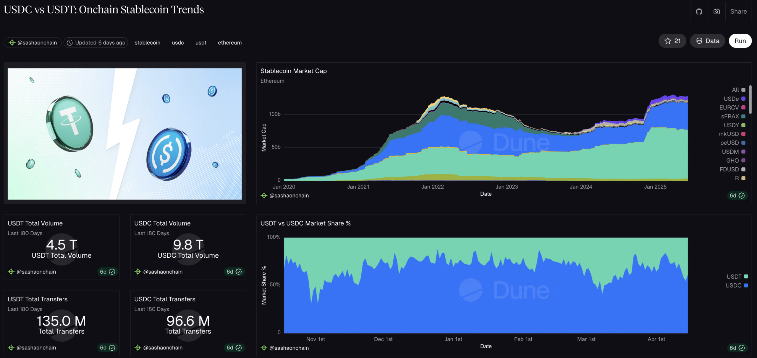 Tether is back in the news as the leading stablecoin opens up the gap between itself and number two, USDC, with USDT hitting a new ATH